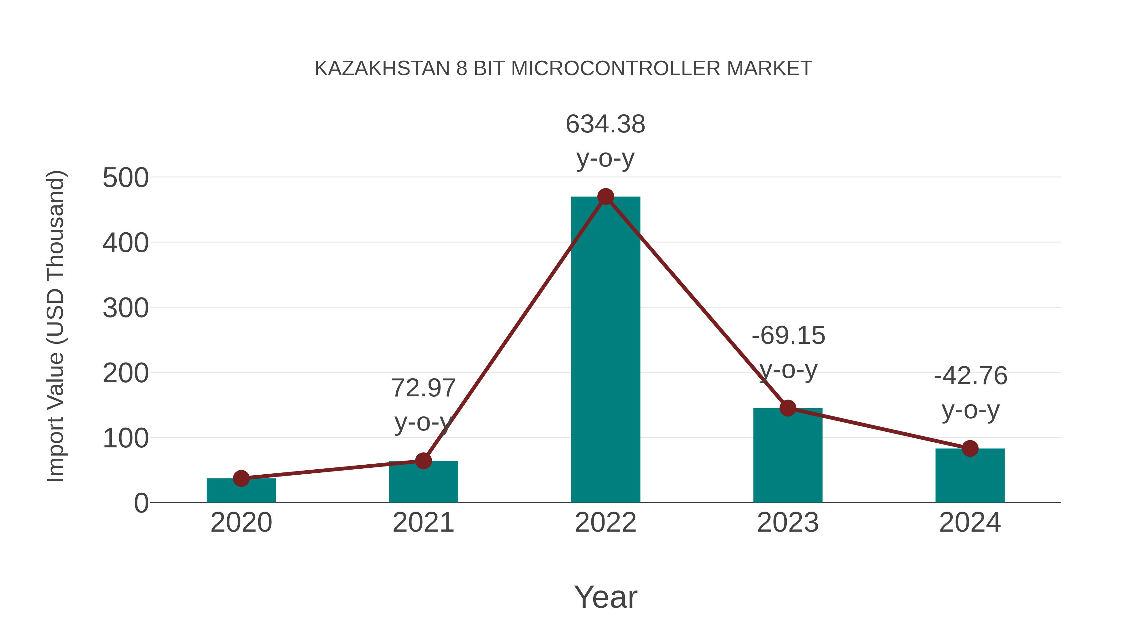  Kazakhstan 8 Bit Microcontroller Market: Import Trend Analysis