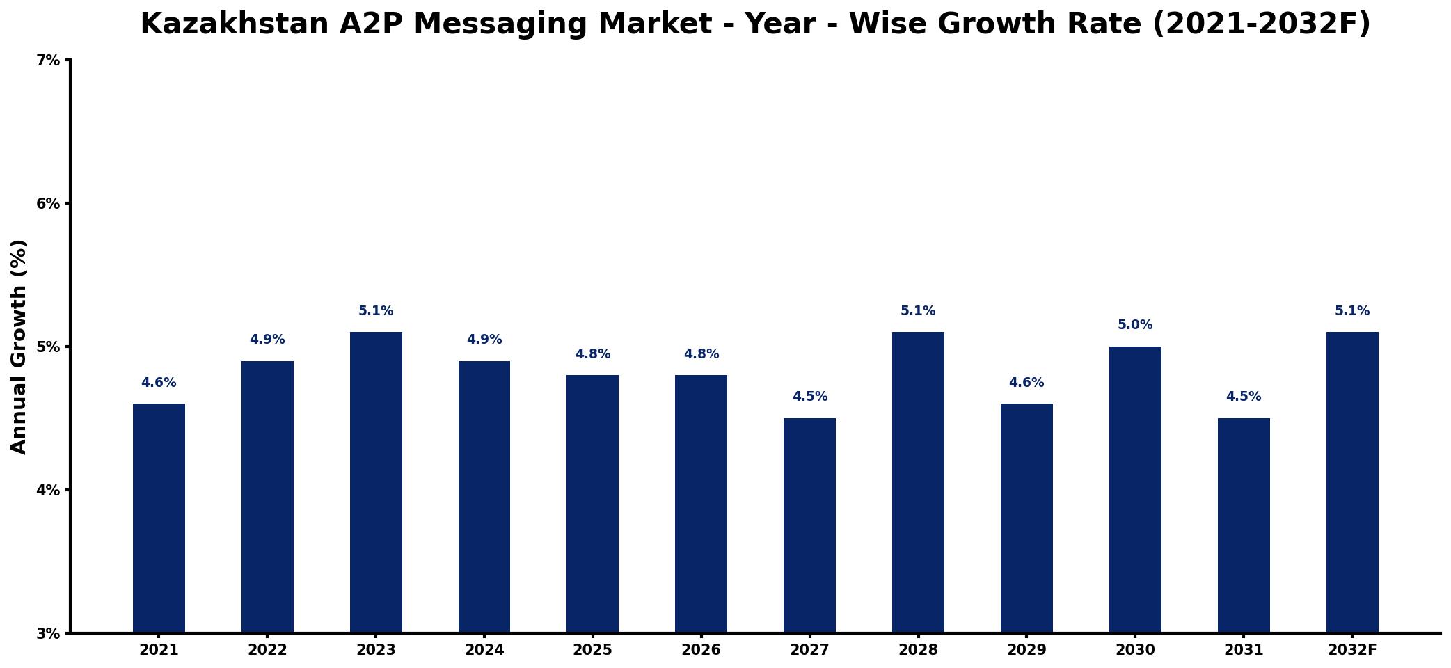 Kazakhstan A2P Messaging Market Year-wise Growth Rate and Key Drivers