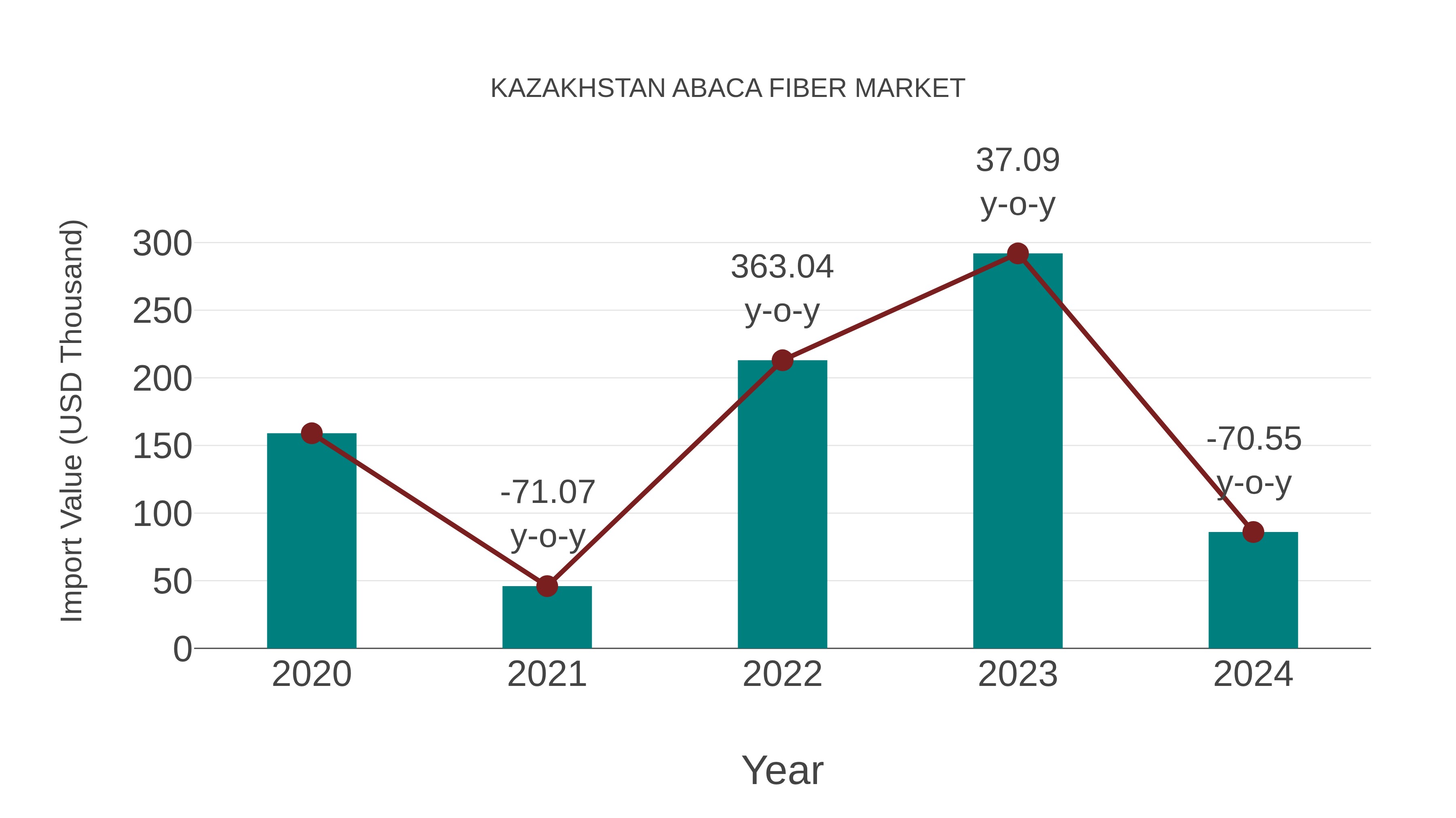  Kazakhstan Abaca Fiber Market: Import Trend Analysis