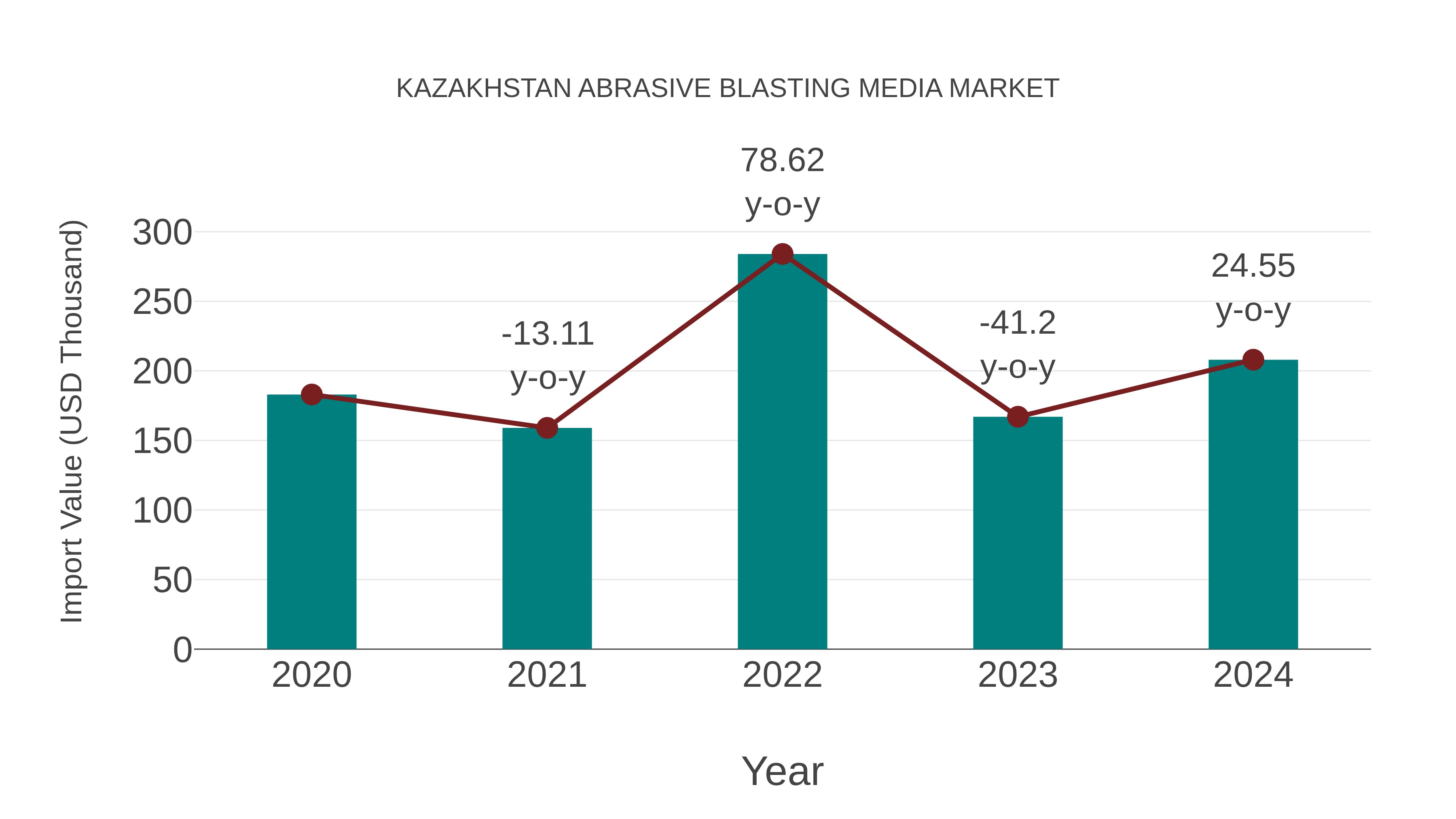 Kazakhstan Abrasive Blasting Media Market: Import Trend Analysis