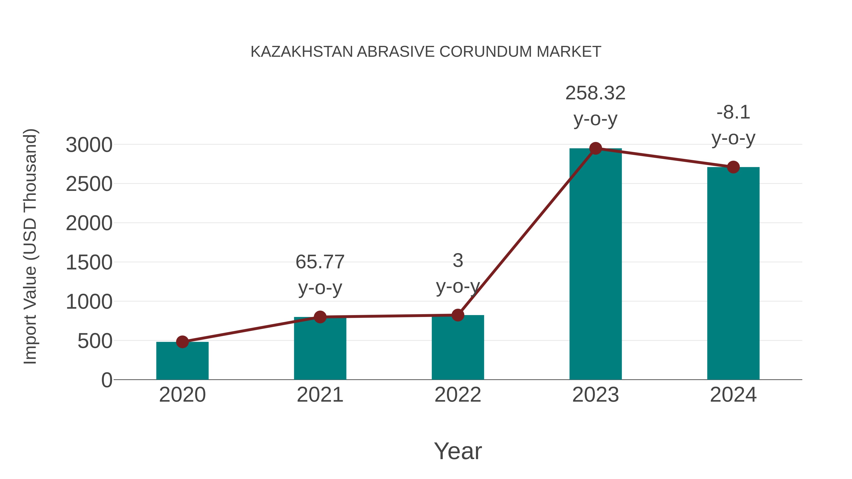  Kazakhstan Abrasive Corundum Market: Import Trend Analysis