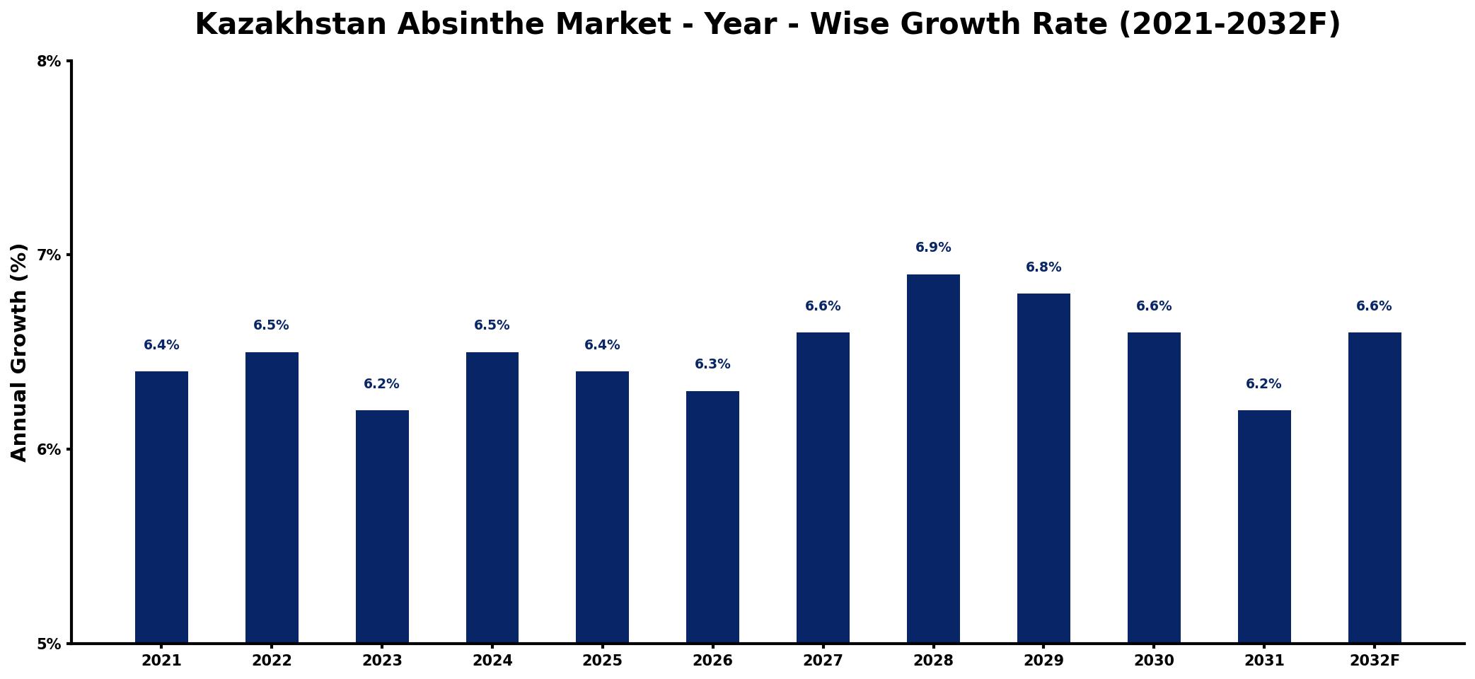 Kazakhstan Absinthe Market Year-wise Growth Rate and Key Drivers