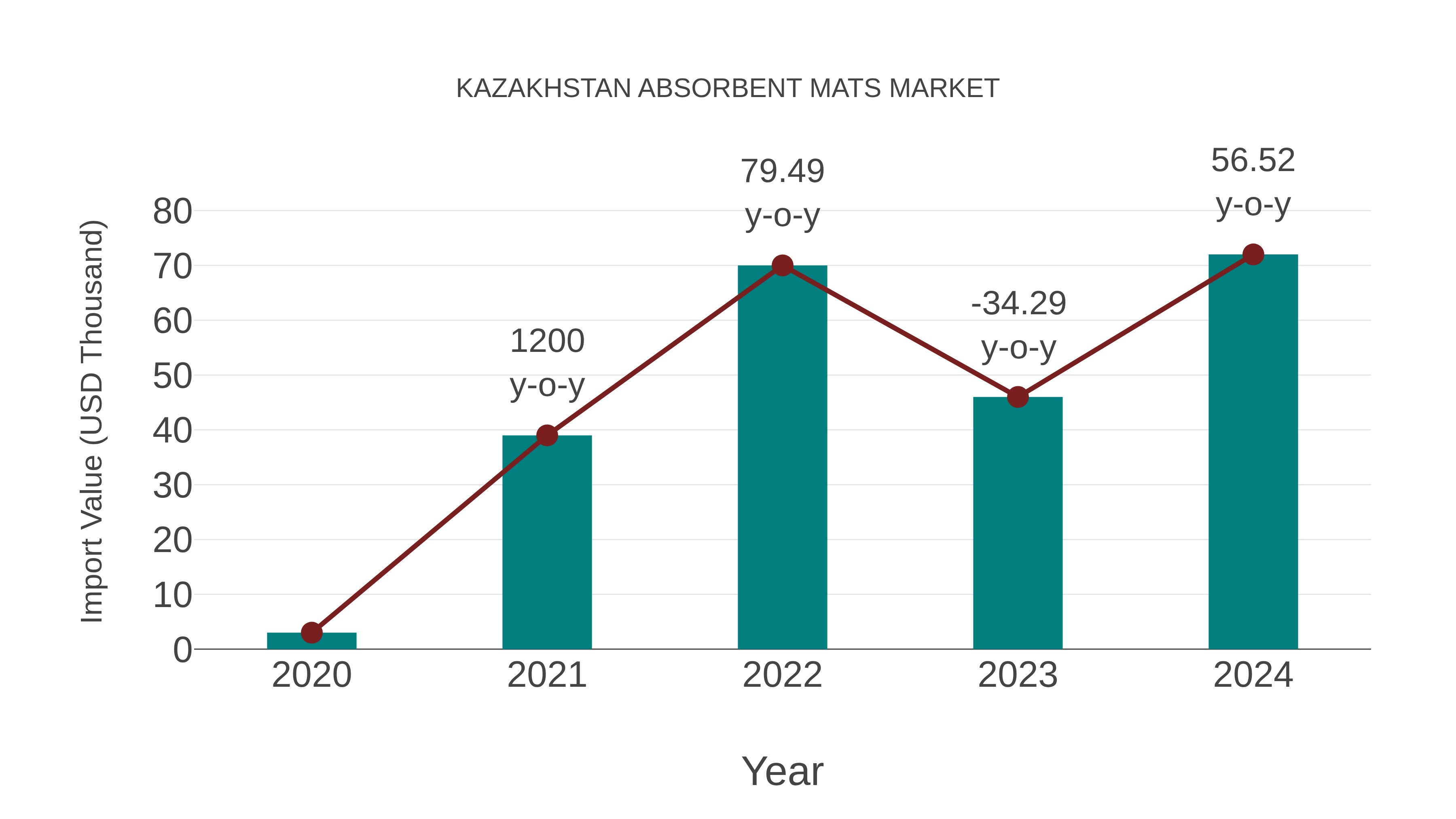  Kazakhstan Absorbent Mats Market: Import Trend Analysis