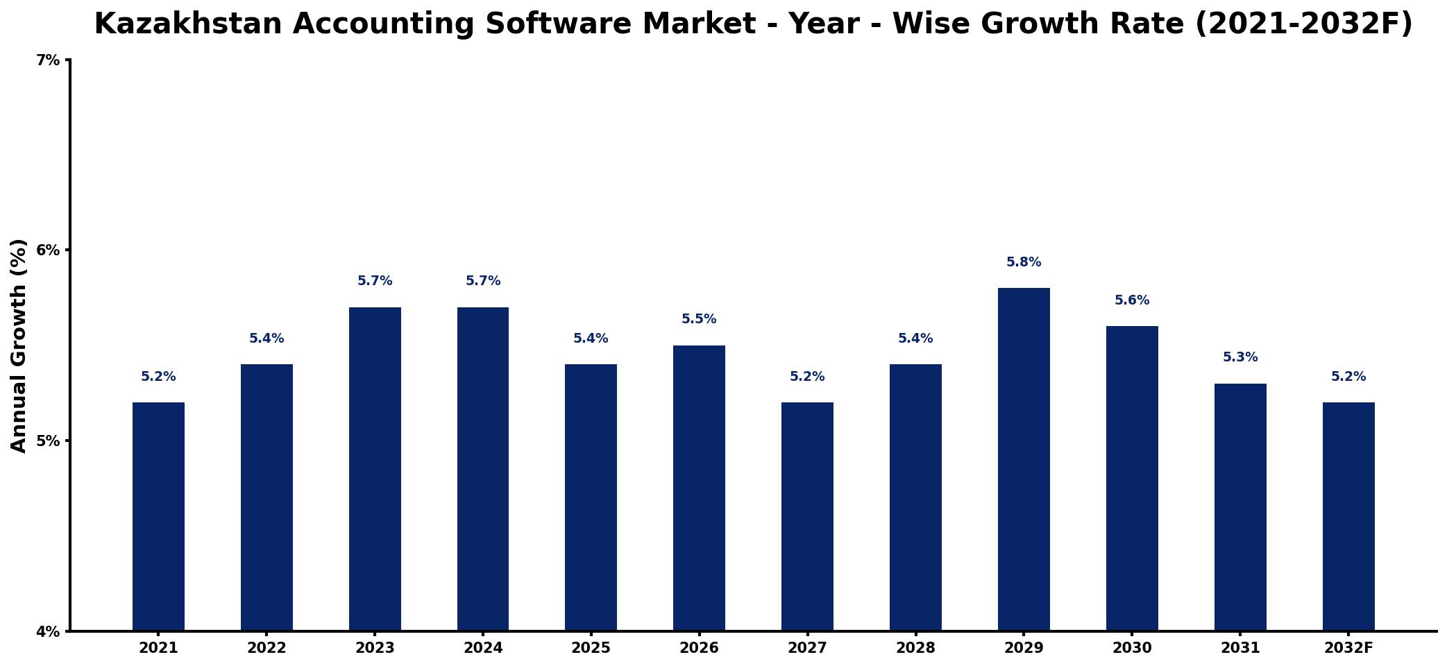 Kazakhstan Accounting Software Market Year-wise Growth Rate and Key Drivers