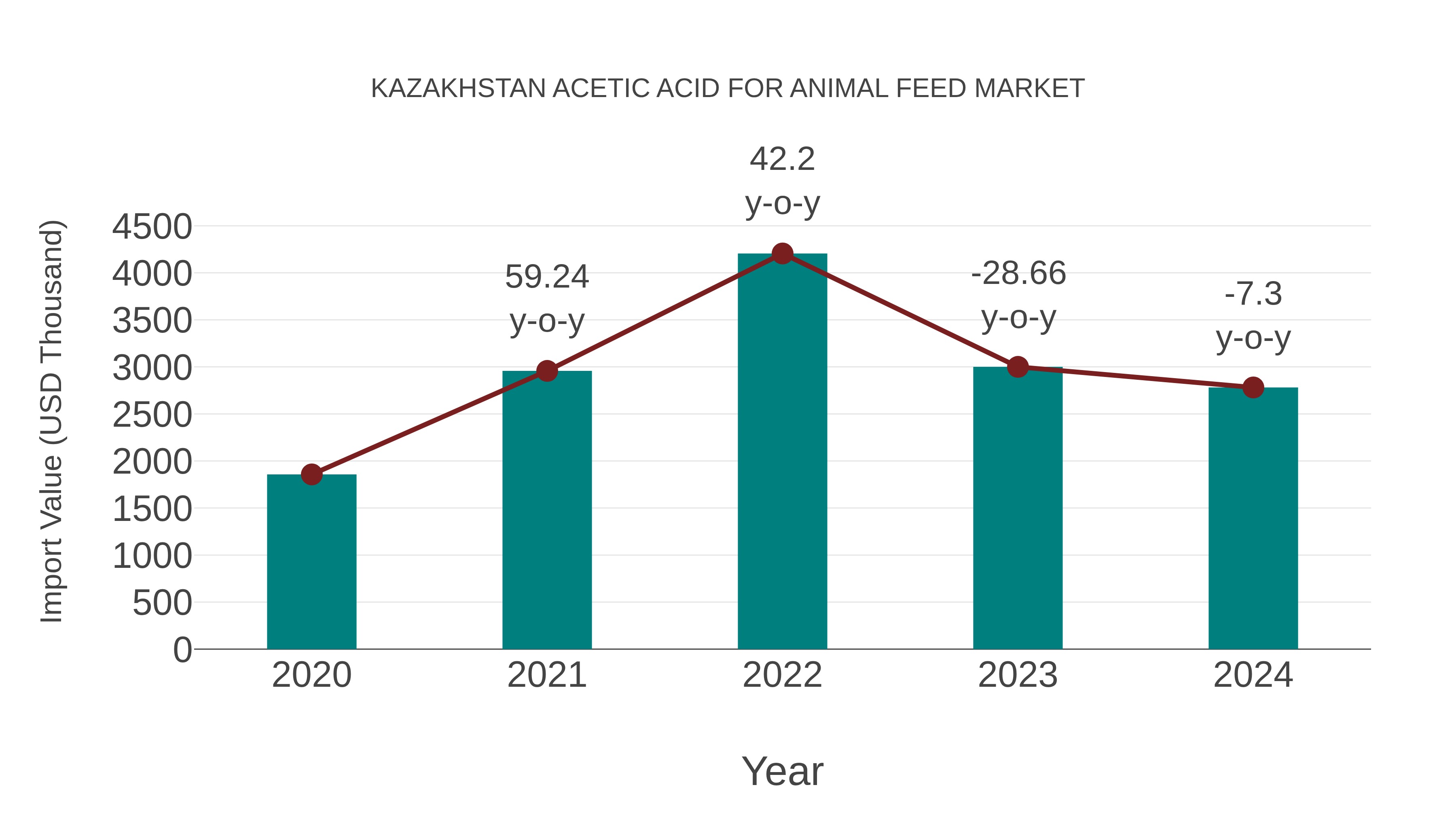 Kazakhstan Acetic Acid for Animal Feed Market: Import Trend Analysis