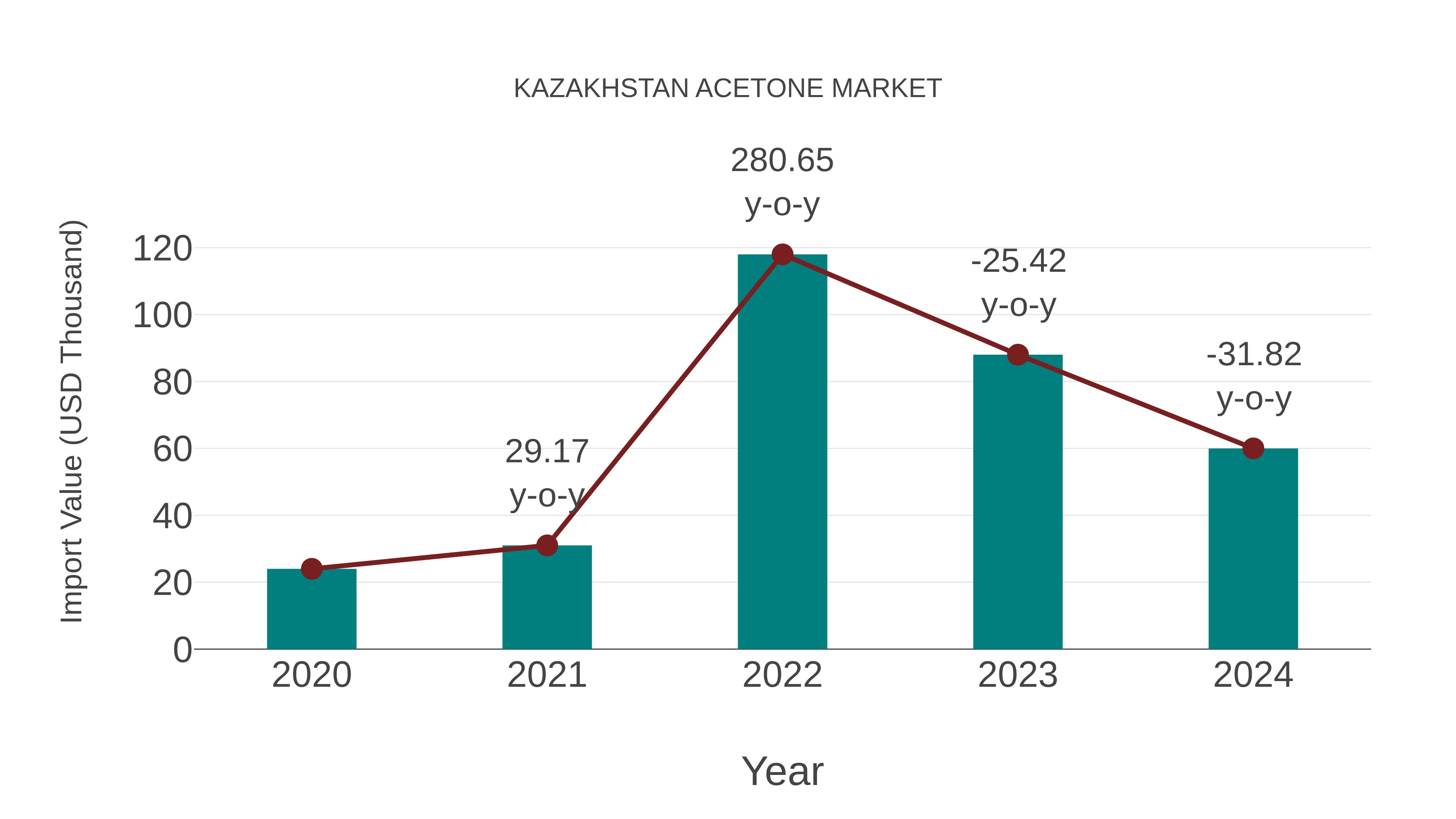  Kazakhstan Acetone Market: Import Trend Analysis