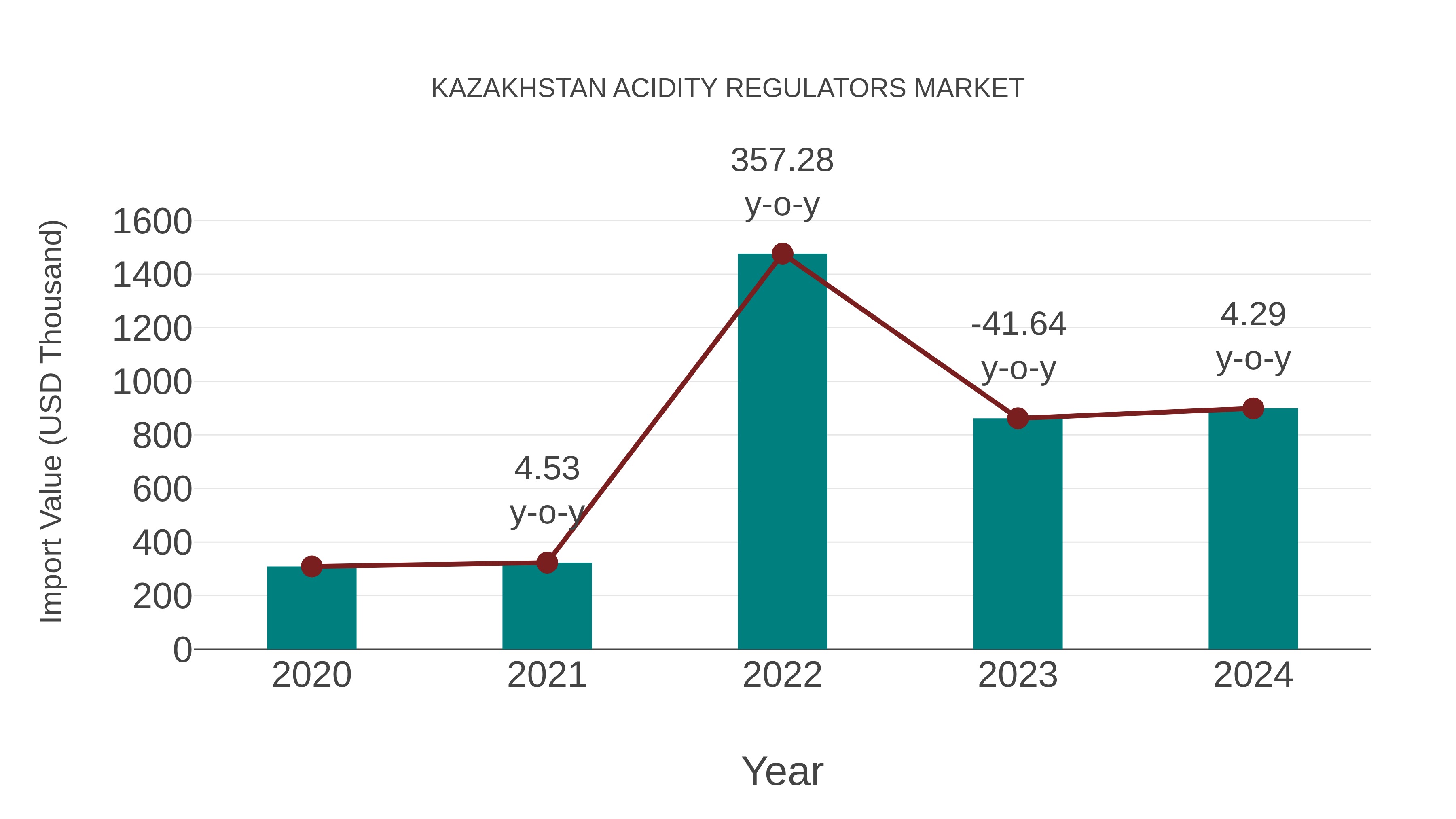  Kazakhstan Acidity Regulators Market: Import Trend Analysis