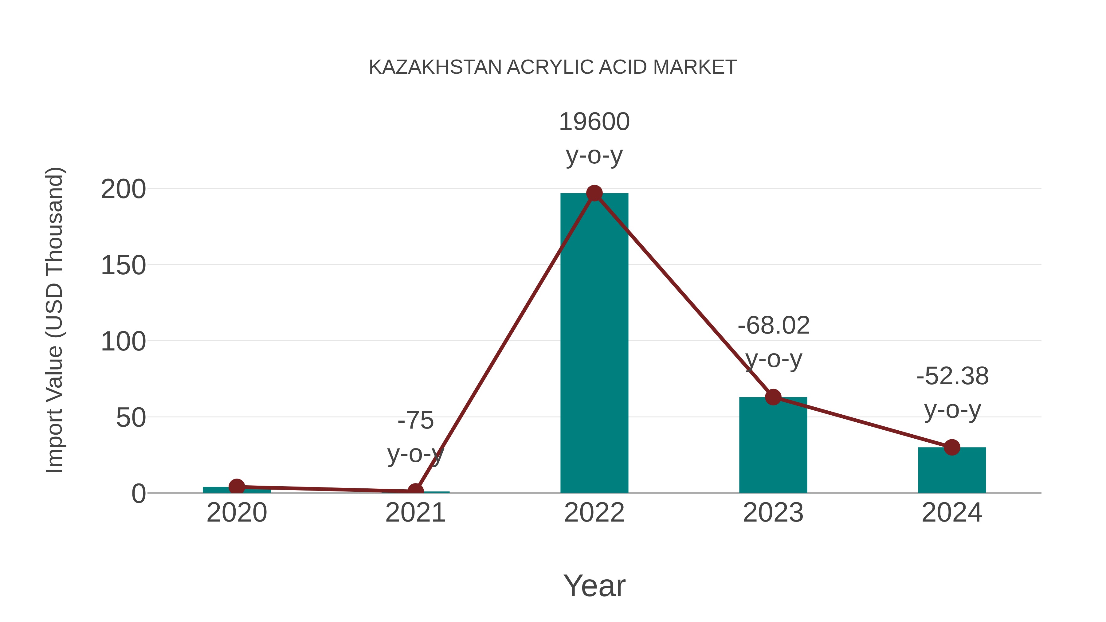  Kazakhstan Acrylic Acid Market: Import Trend Analysis