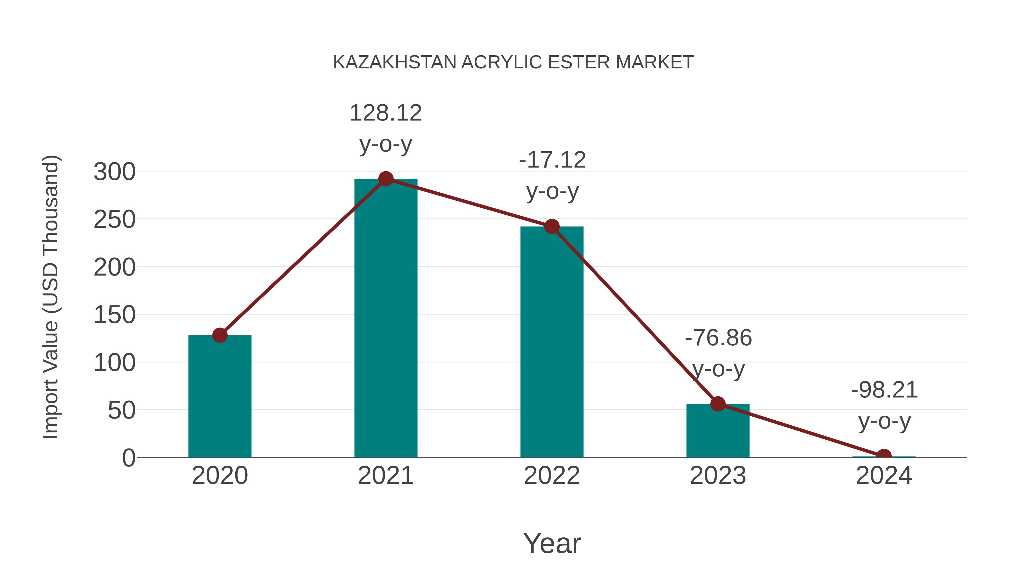  Kazakhstan Acrylic Ester Market: Import Trend Analysis
