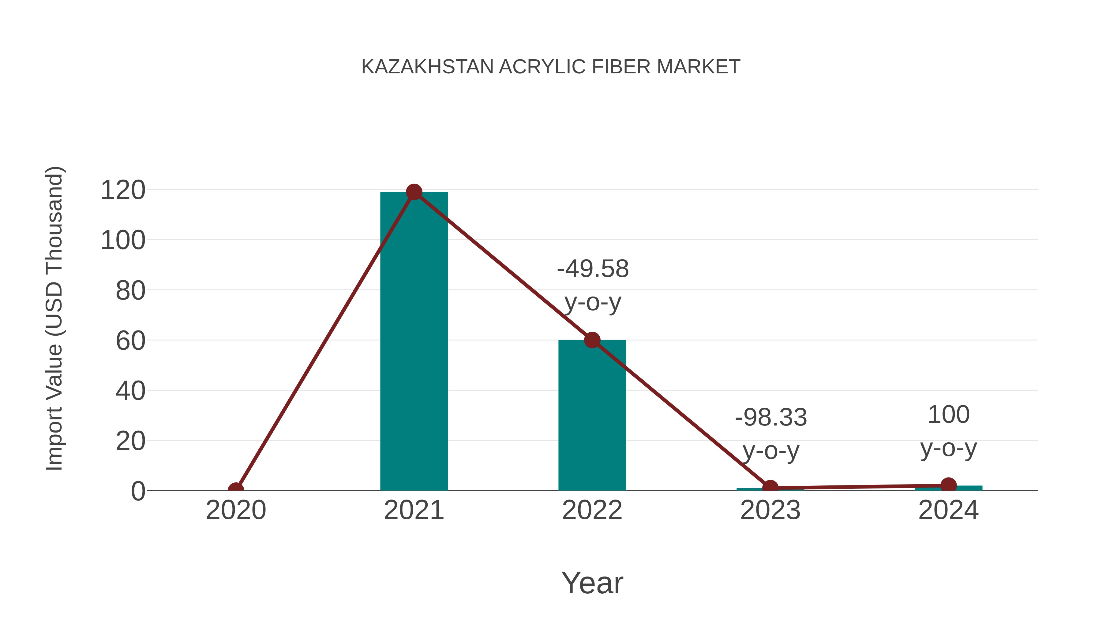 Kazakhstan Acrylic Fiber Market: Import Trend Analysis