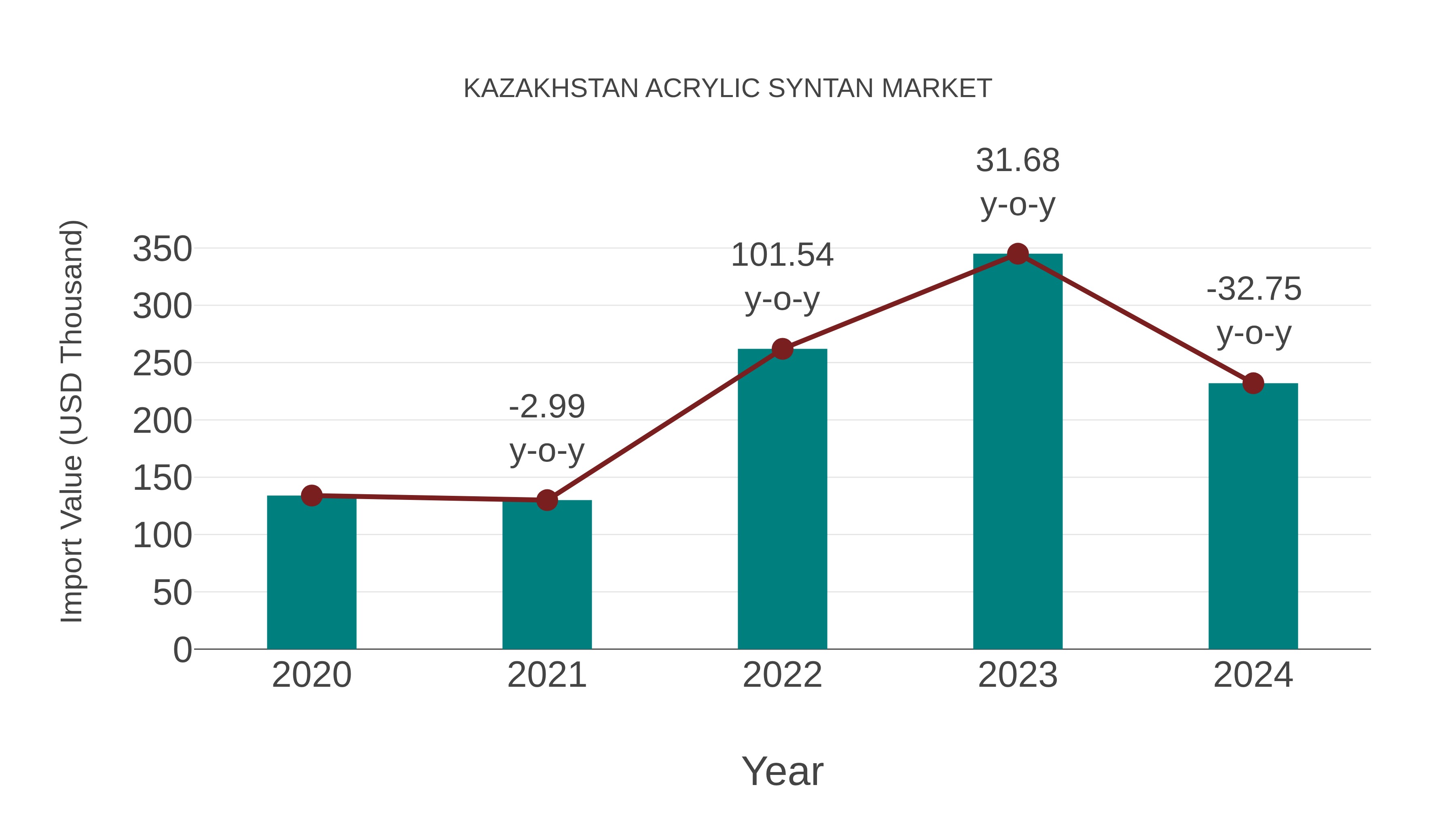  Kazakhstan Acrylic Syntan Market: Import Trend Analysis