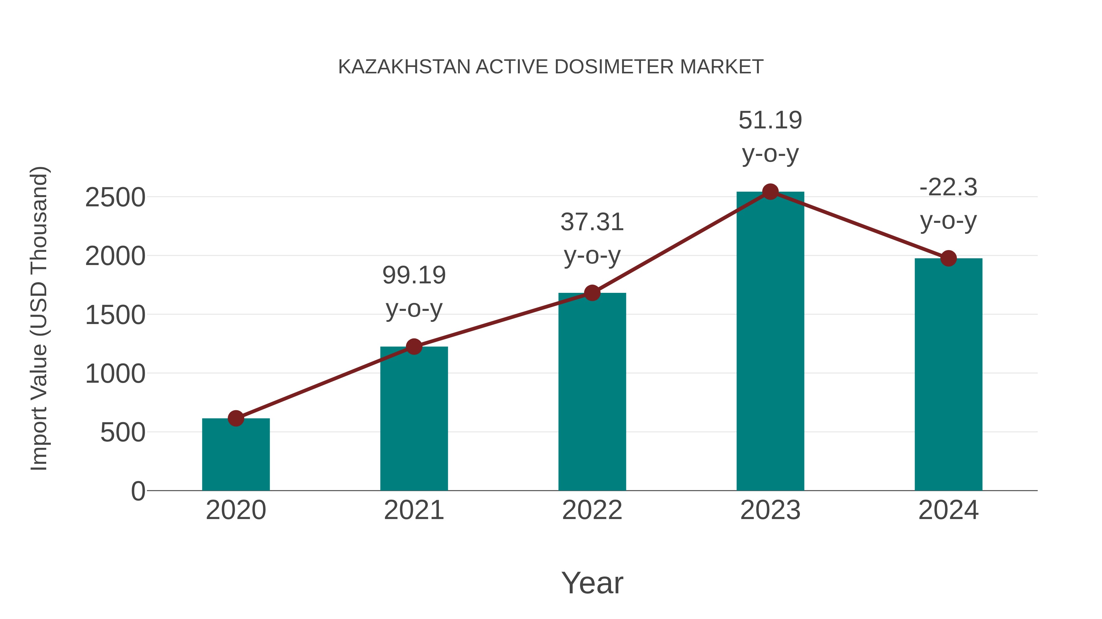  Kazakhstan Active Dosimeter Market: Import Trend Analysis