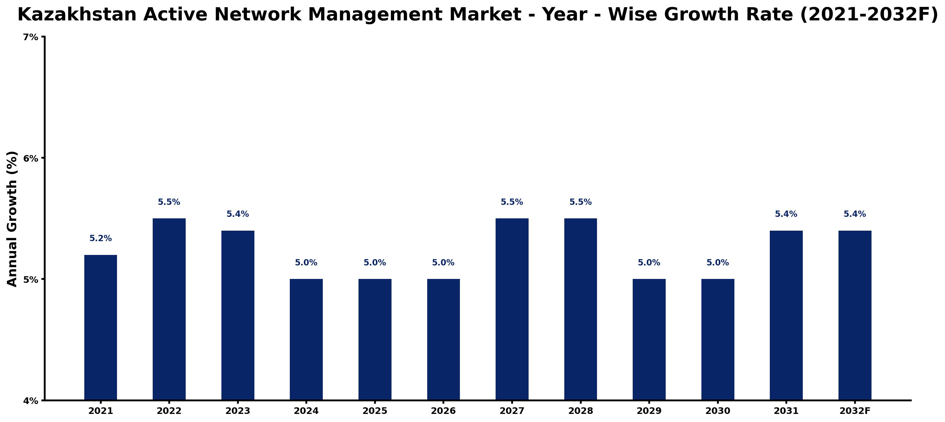 Kazakhstan Active Network Management Market Year-wise Growth Rate and Key Drivers