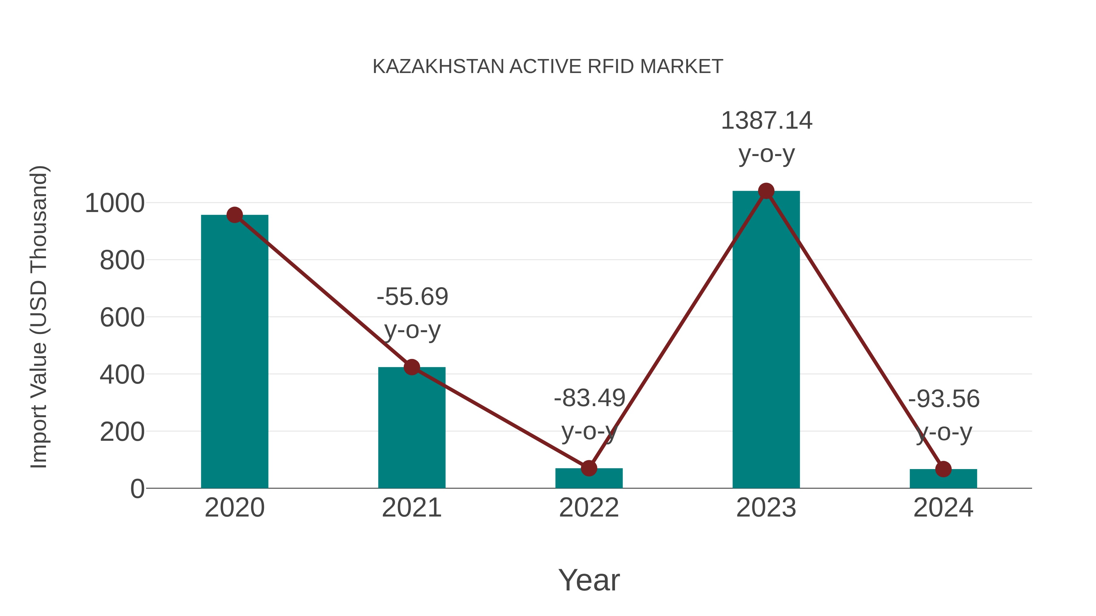  Kazakhstan Active Rfid Market: Import Trend Analysis
