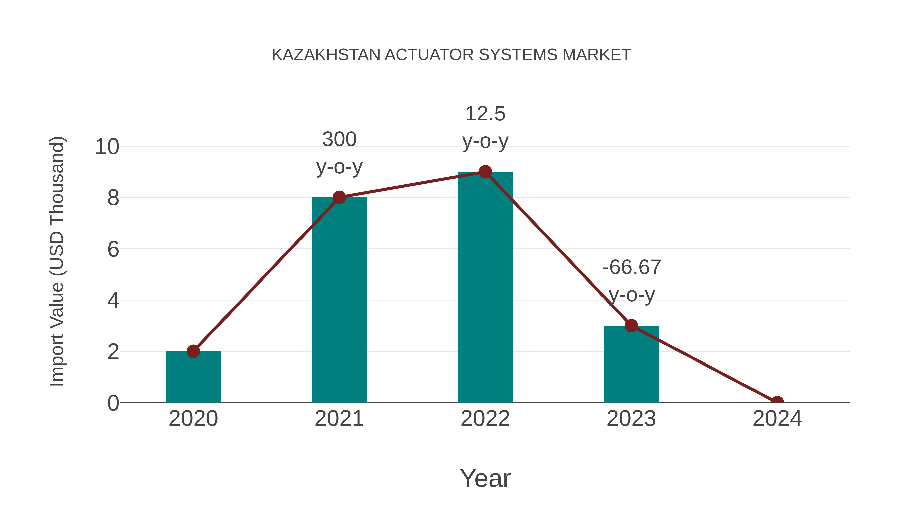  Kazakhstan Actuator Systems Market: Import Trend Analysis