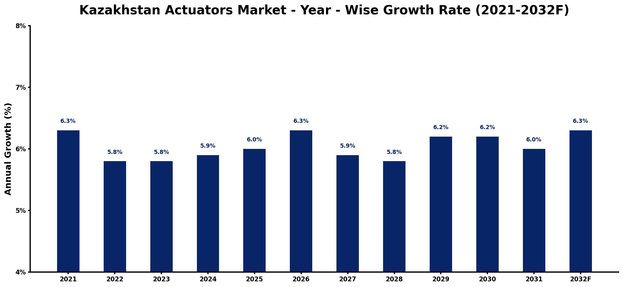 Kazakhstan Actuators Market Year-wise Growth Rate and Key Drivers
