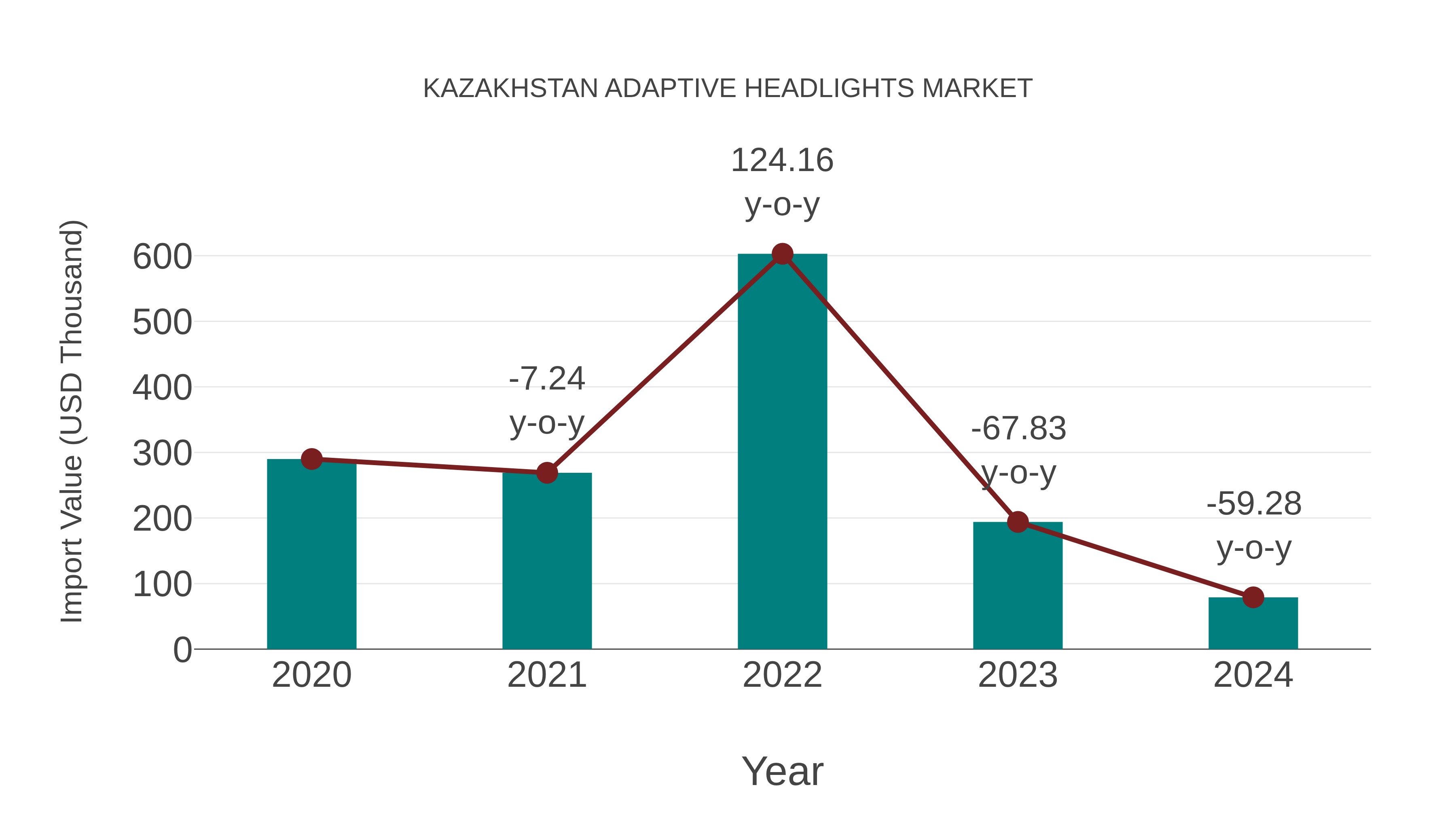  Kazakhstan Adaptive Headlights Market: Import Trend Analysis