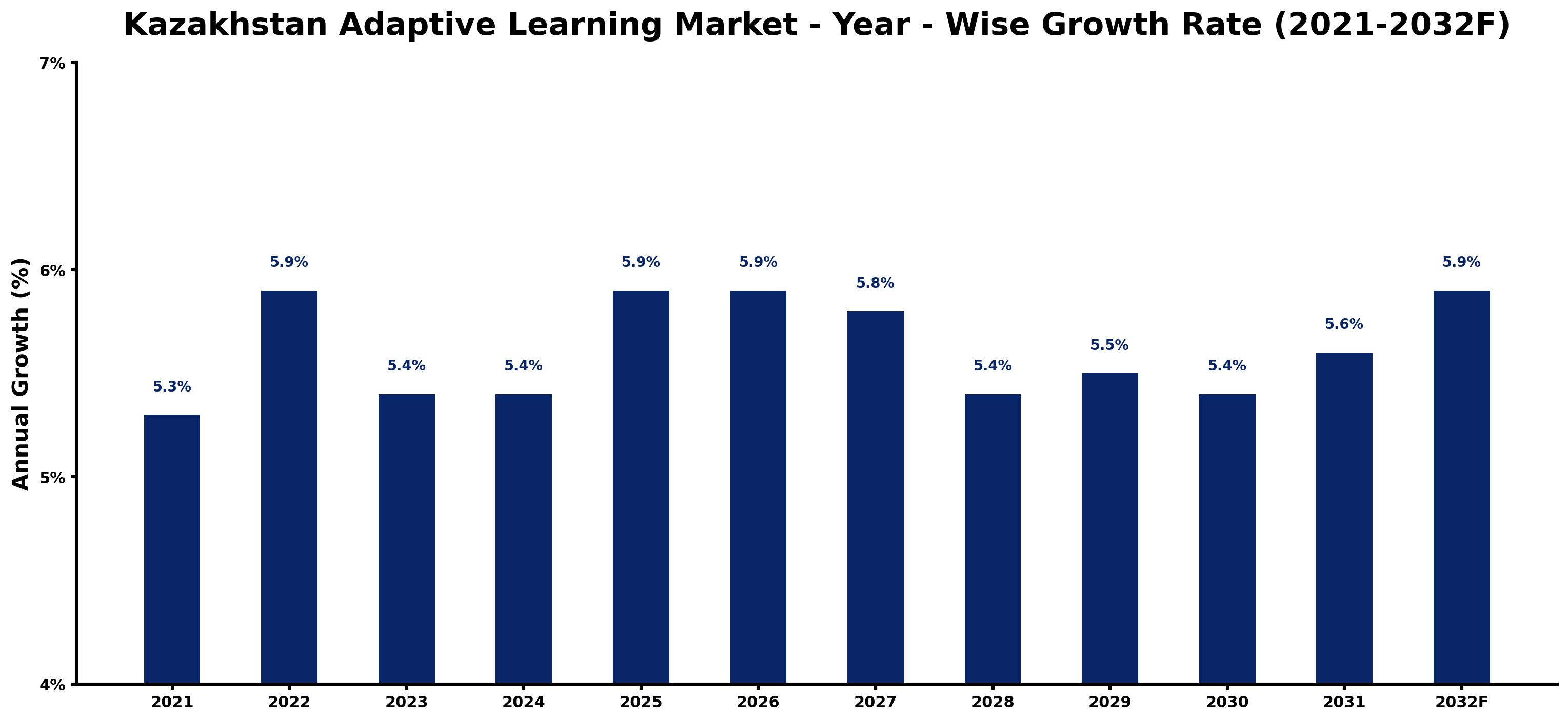 Kazakhstan Adaptive Learning Market Year-wise Growth Rate and Key Drivers