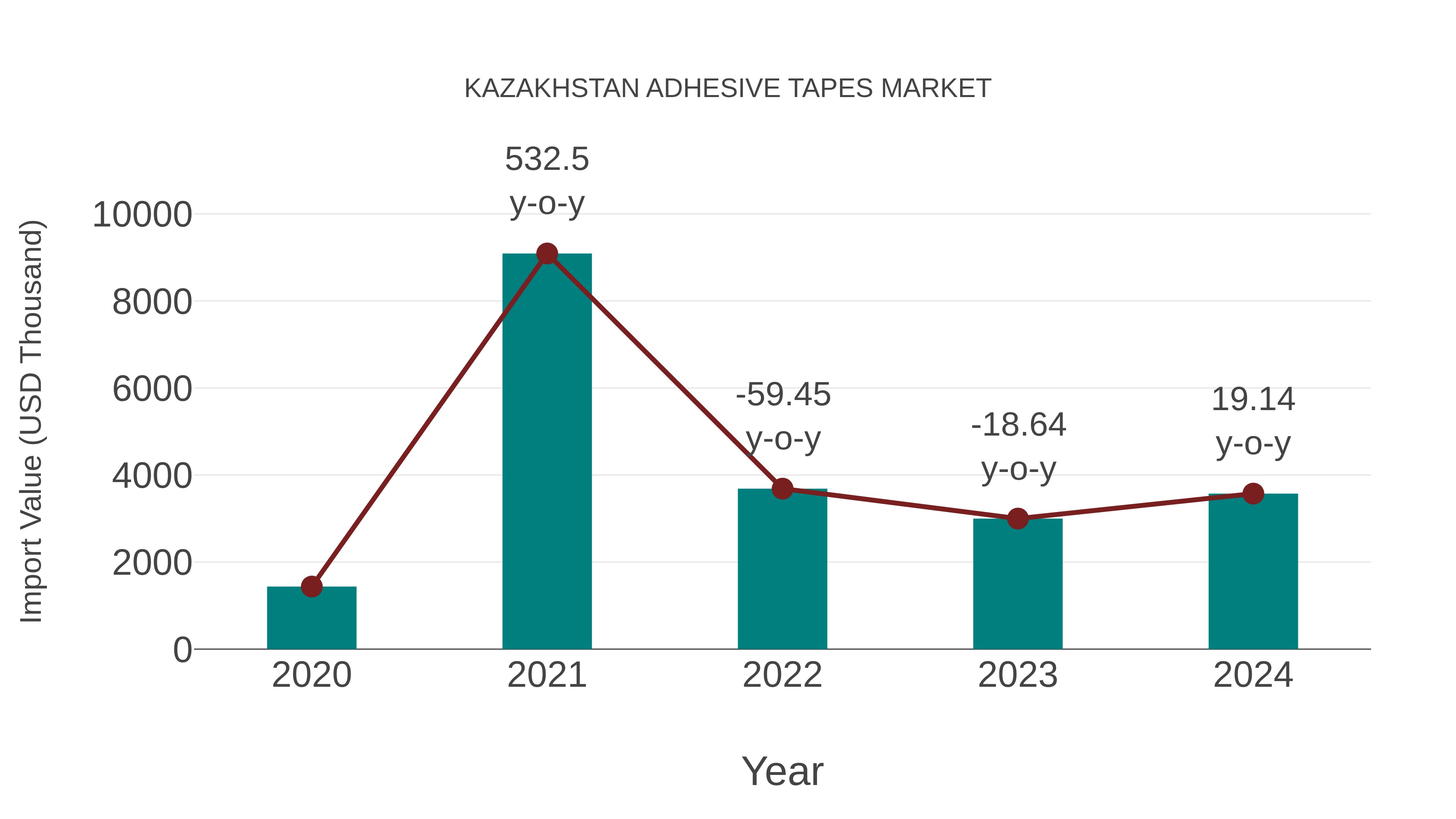  Kazakhstan Adhesive Tapes Market: Import Trend Analysis