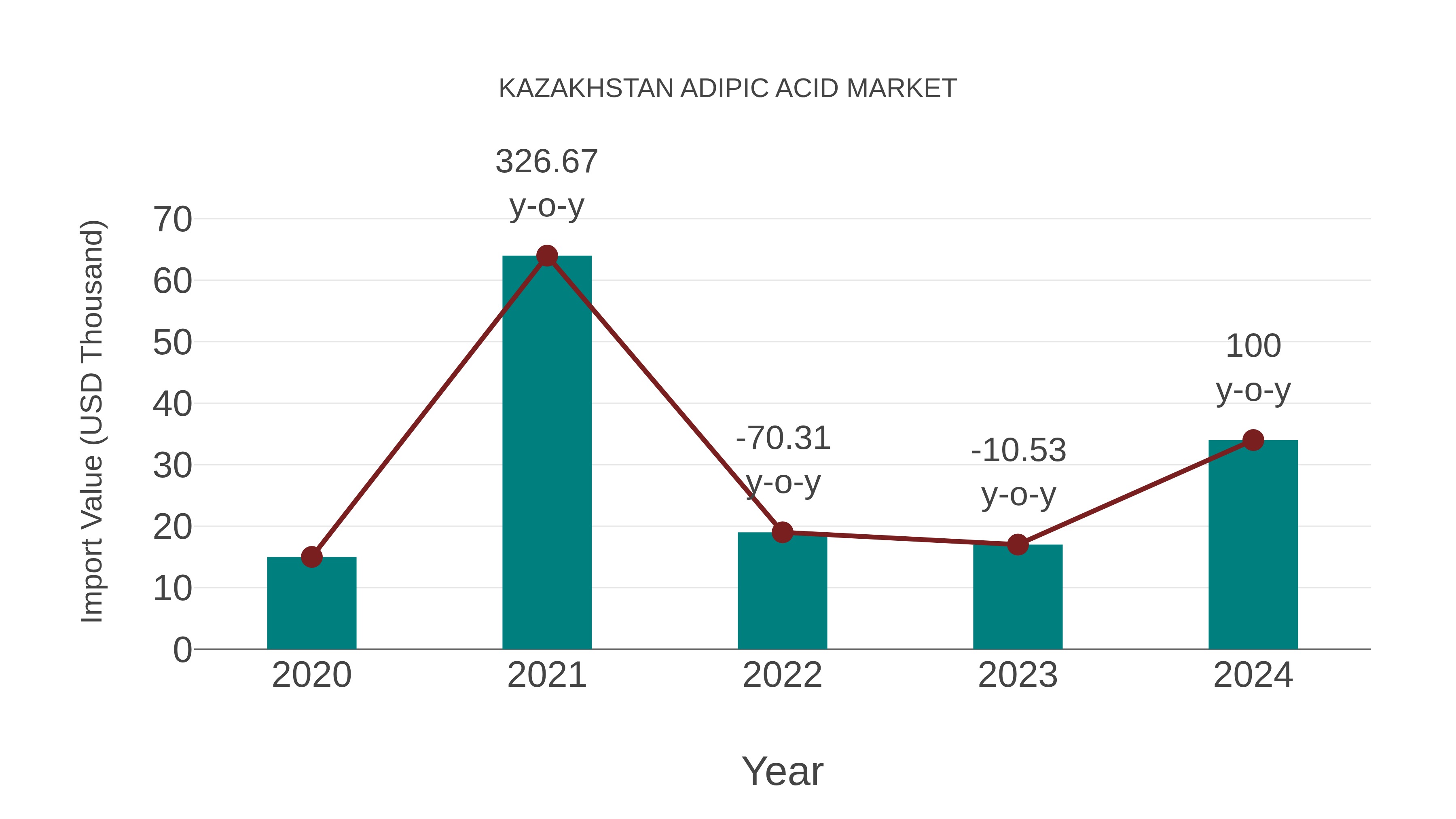 Kazakhstan Adipic Acid Market: Import Trend Analysis