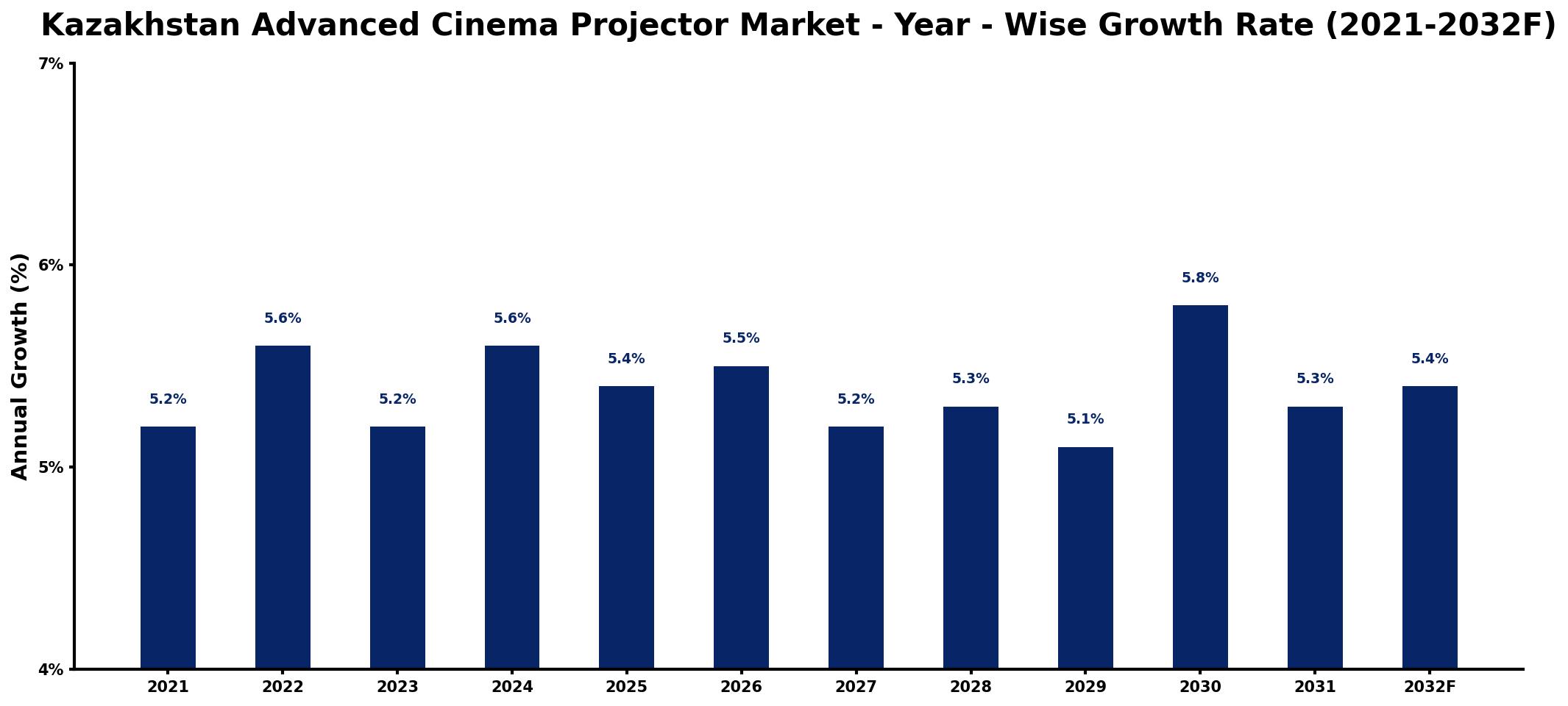 Kazakhstan Advanced Cinema Projector Market Year-wise Growth Rate and Key Drivers