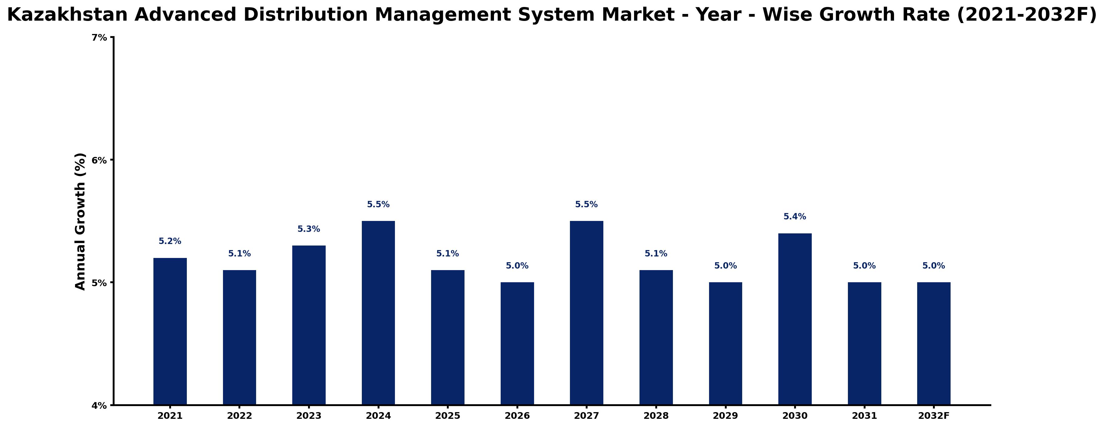 Kazakhstan Advanced Distribution Management System Market Year-wise Growth Rate and Key Drivers