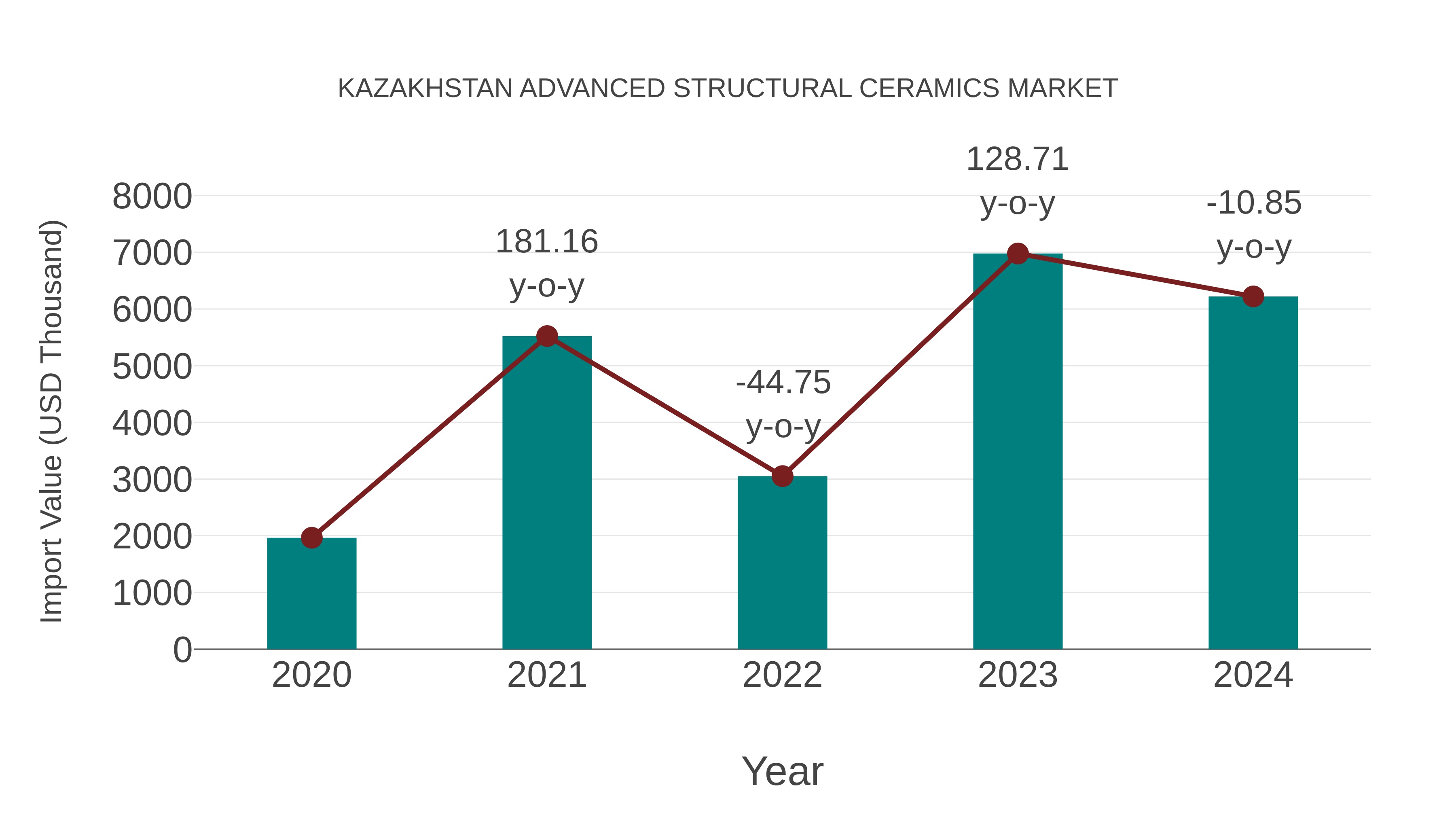 Kazakhstan Advanced Structural Ceramics Market: Import Trend Analysis