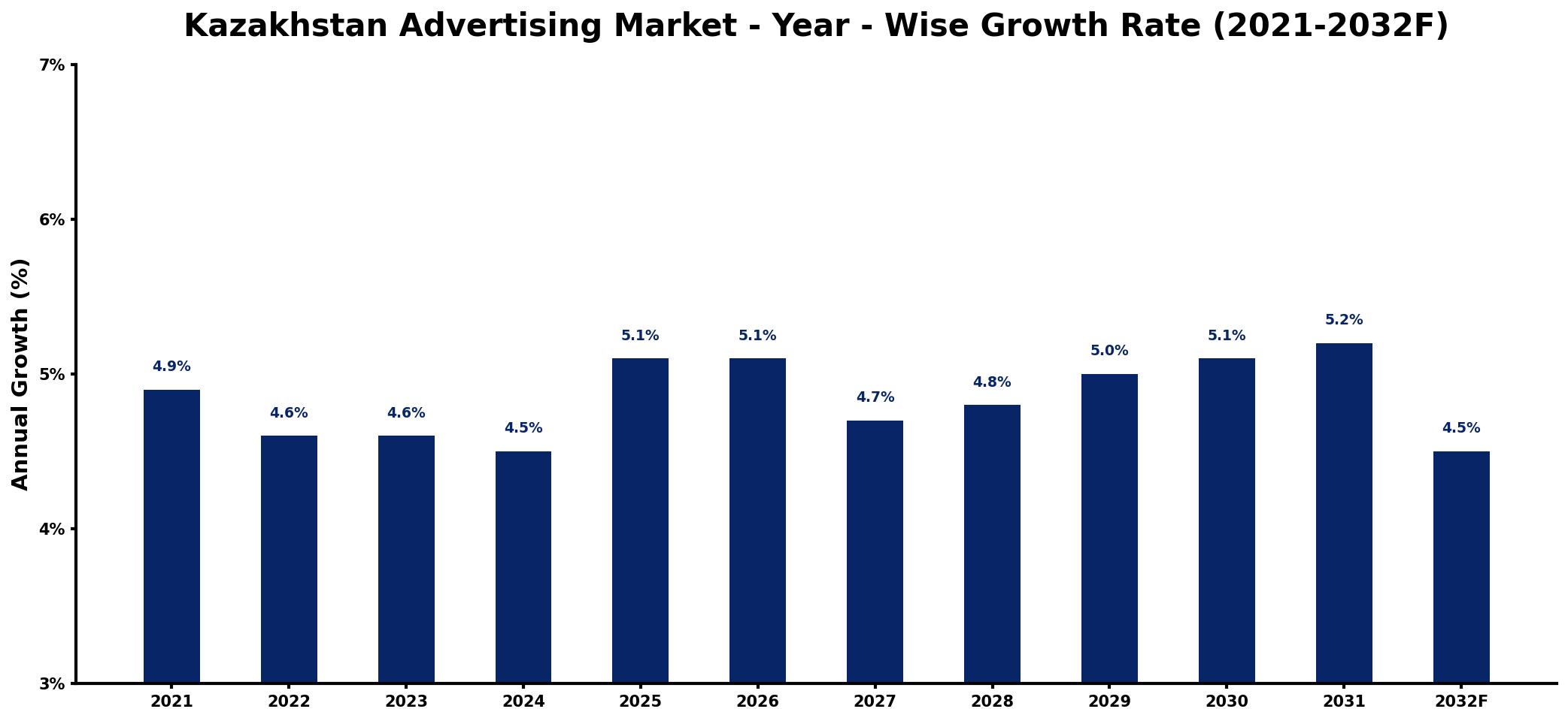 Kazakhstan Advertising Market Year-wise Growth Rate and Key Drivers