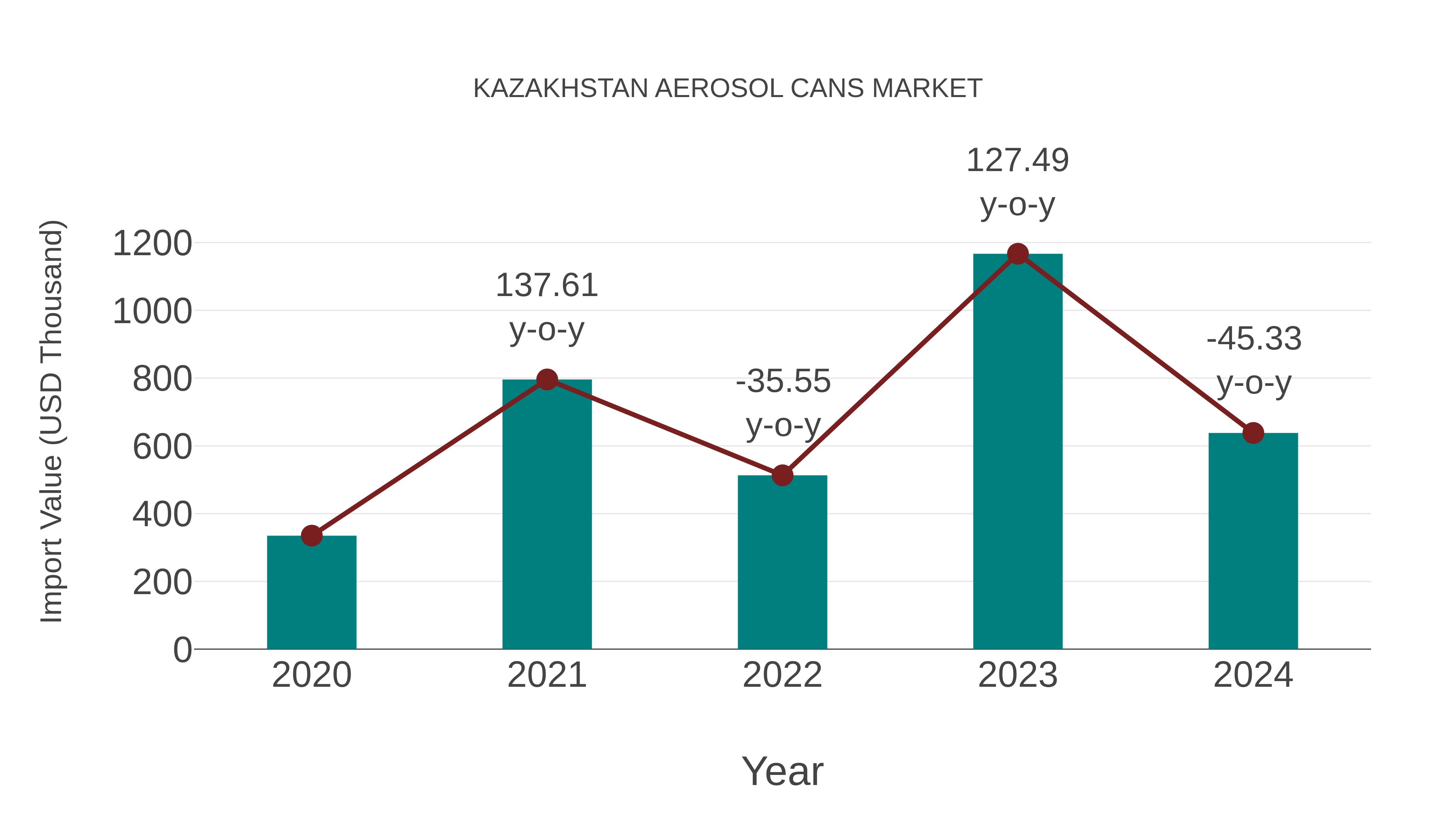 Kazakhstan Aerosol Cans Market: Import Trend Analysis