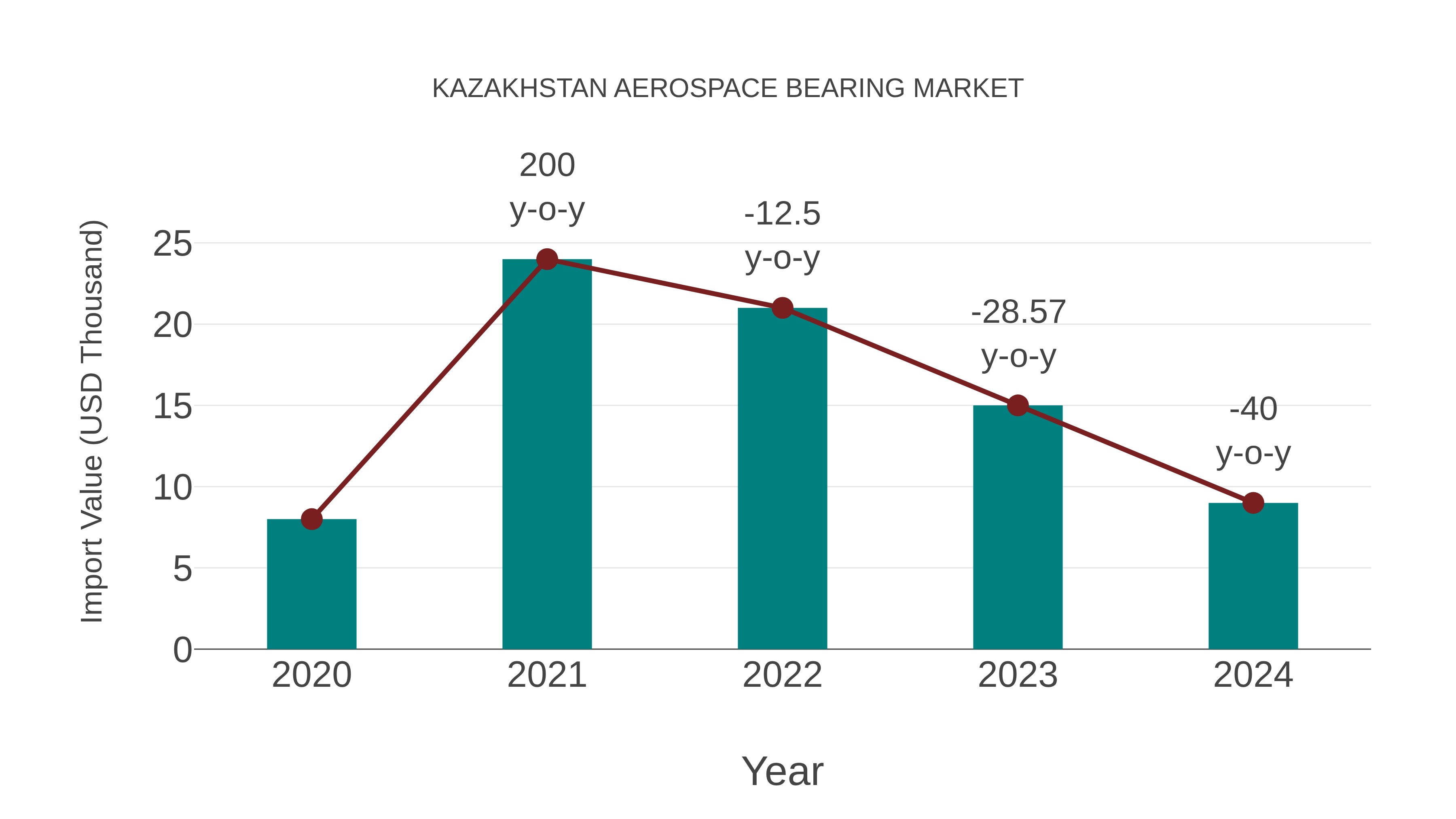  Kazakhstan Aerospace Bearing Market: Import Trend Analysis