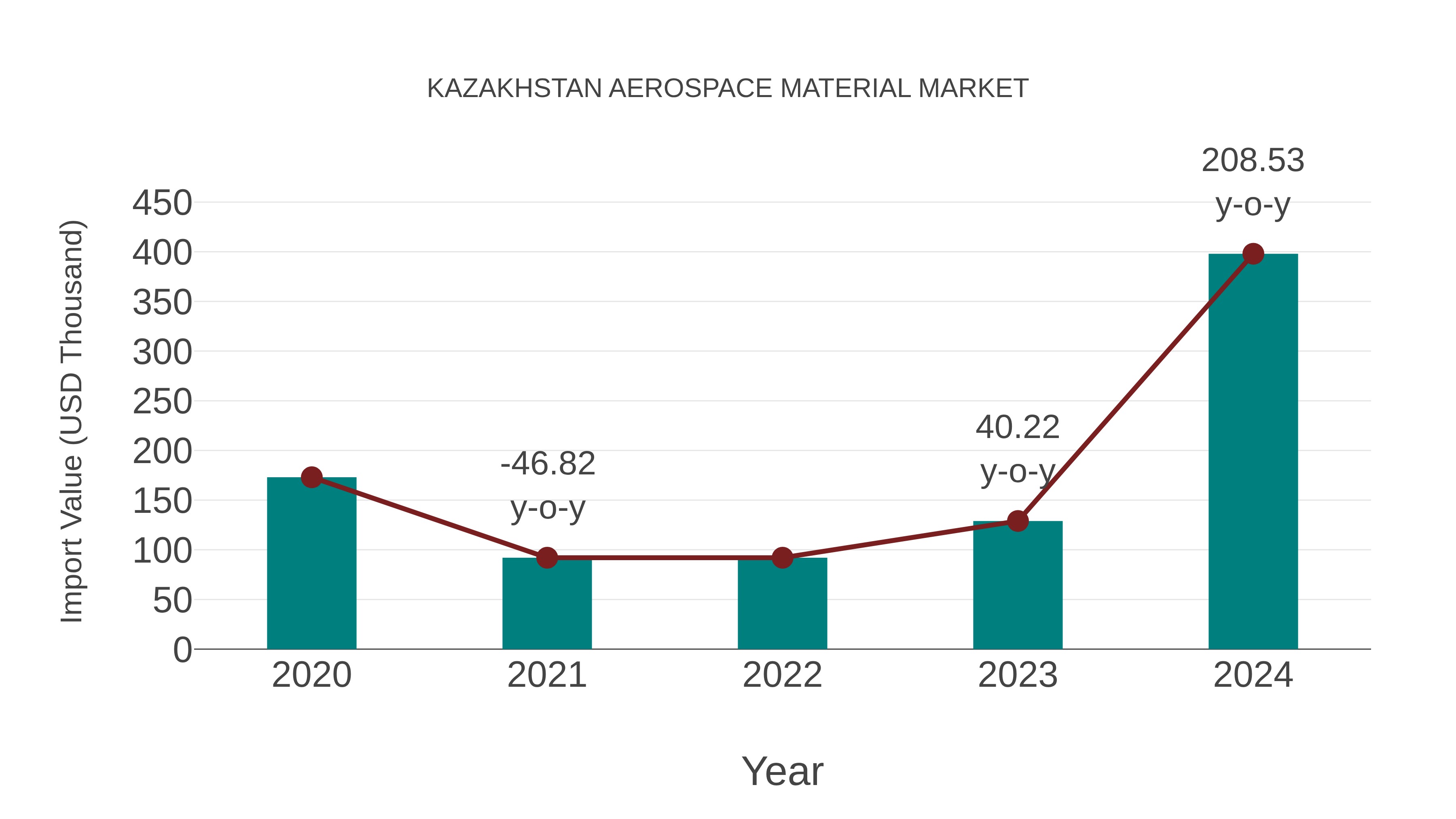  Kazakhstan Aerospace Material Market: Import Trend Analysis
