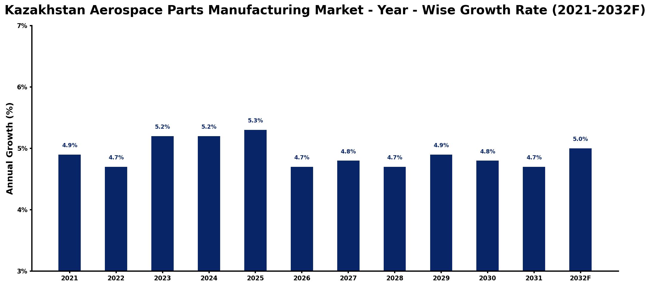 Kazakhstan Aerospace Parts Manufacturing Market Year-wise Growth Rate and Key Drivers