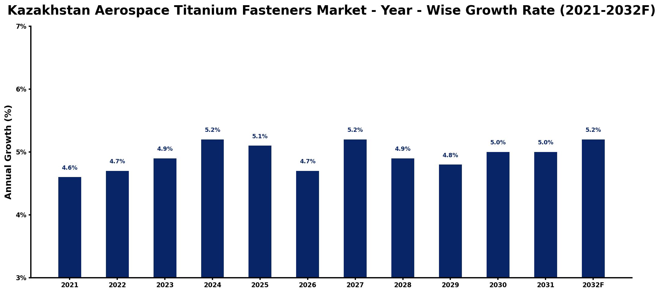 Kazakhstan Aerospace Titanium Fasteners Market Year-wise Growth Rate and Key Drivers