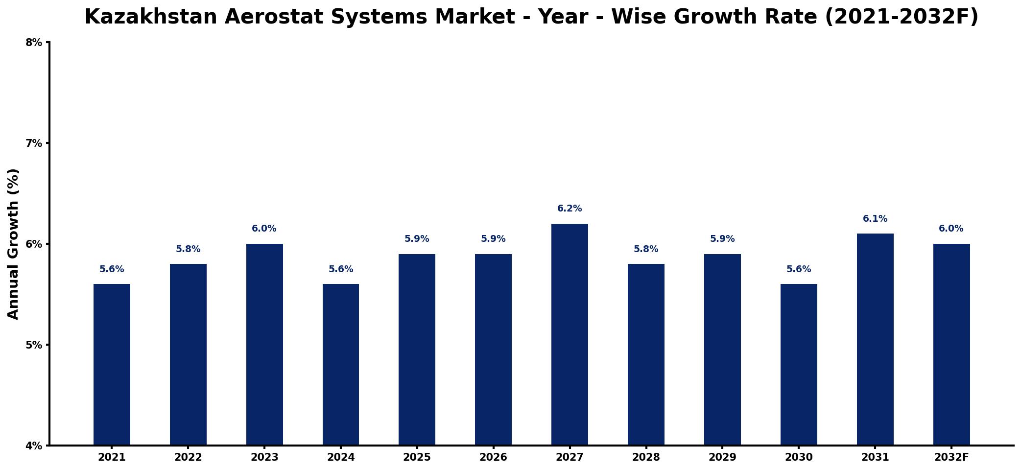 Kazakhstan Aerostat Systems Market Year-wise Growth Rate and Key Drivers