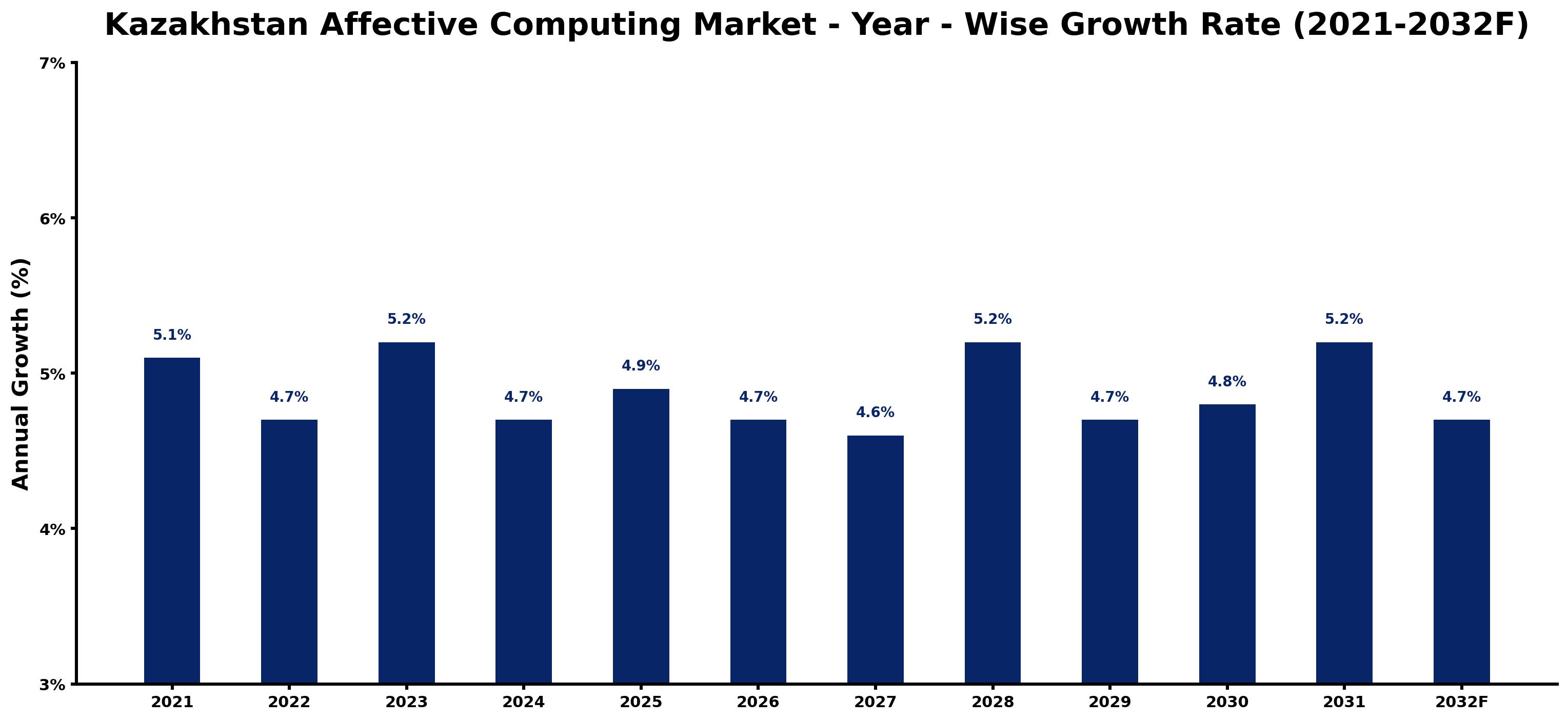 Kazakhstan Affective Computing Market Year-wise Growth Rate and Key Drivers