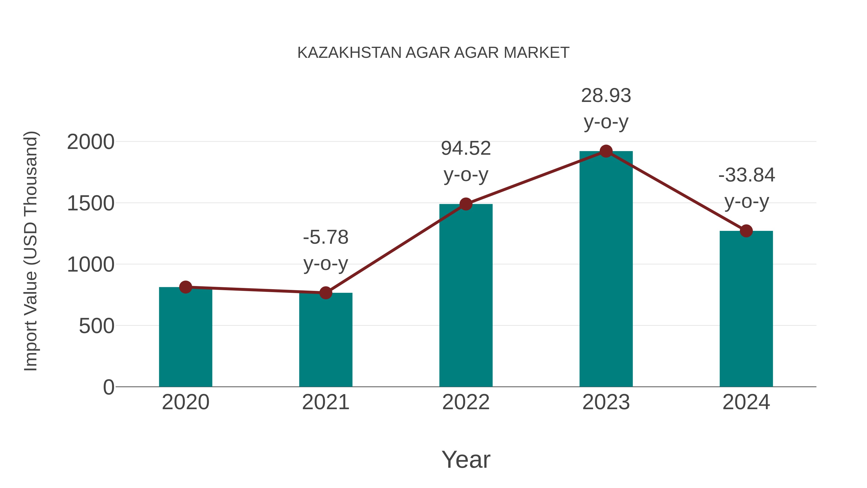  Kazakhstan Agar Agar Market: Import Trend Analysis
