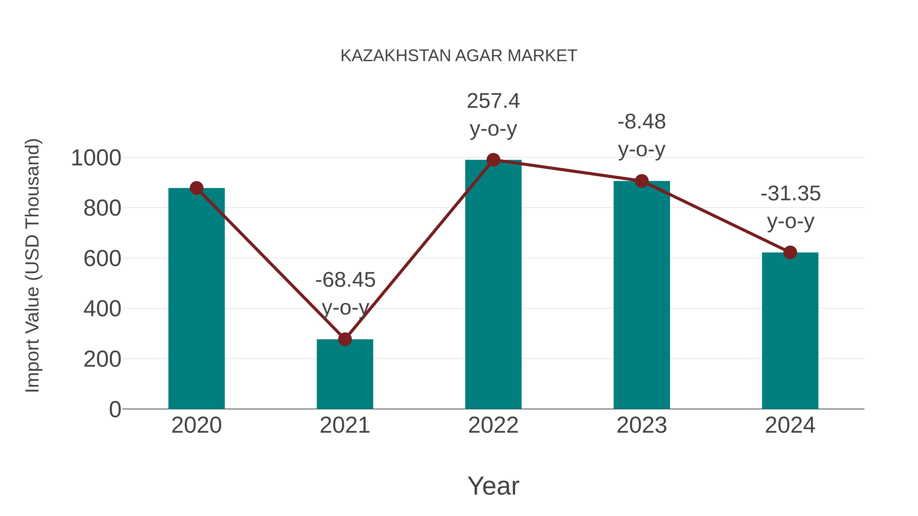  Kazakhstan Agar Market: Import Trend Analysis