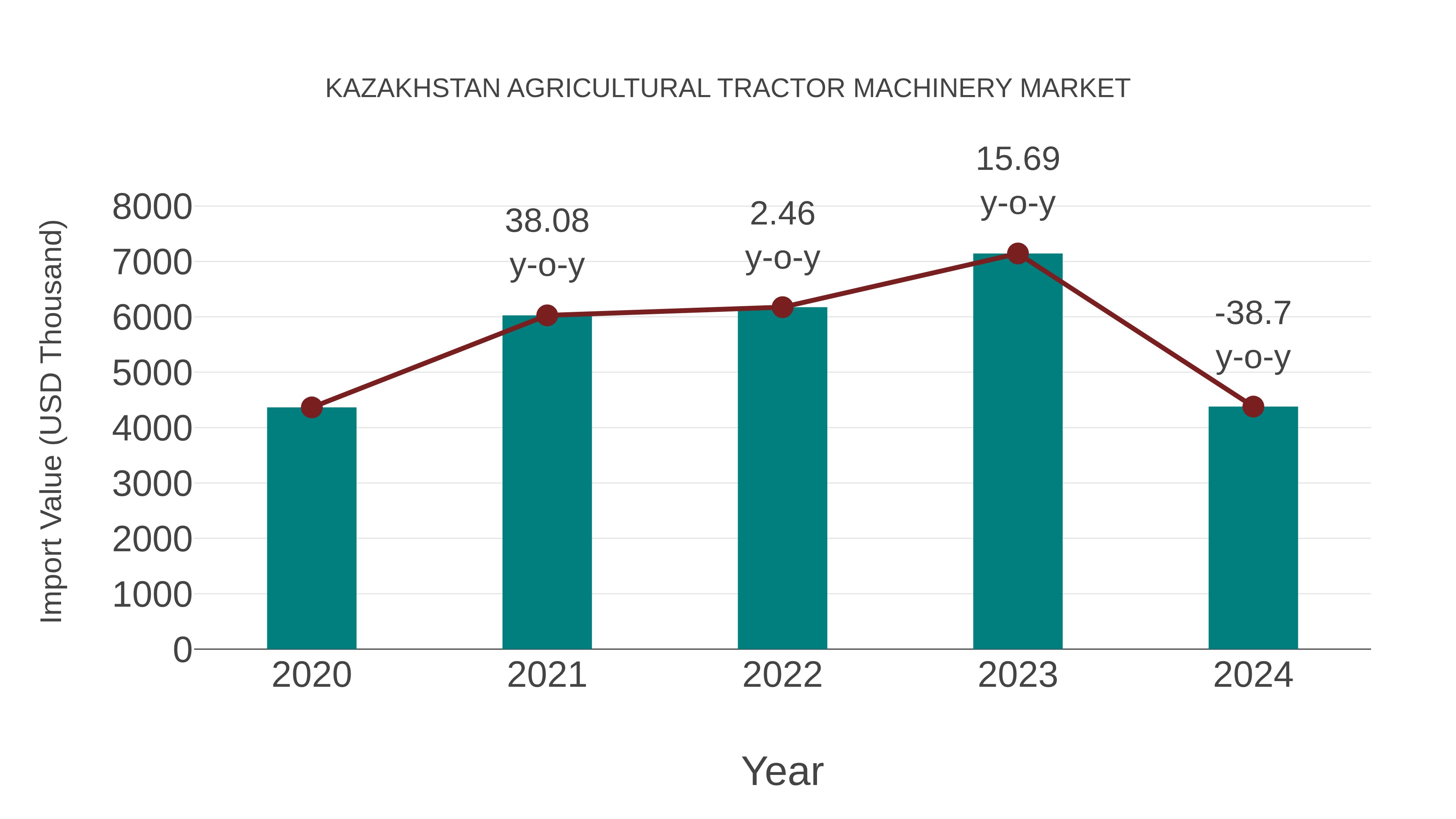  Kazakhstan Agricultural Tractor Machinery Market: Import Trend Analysis