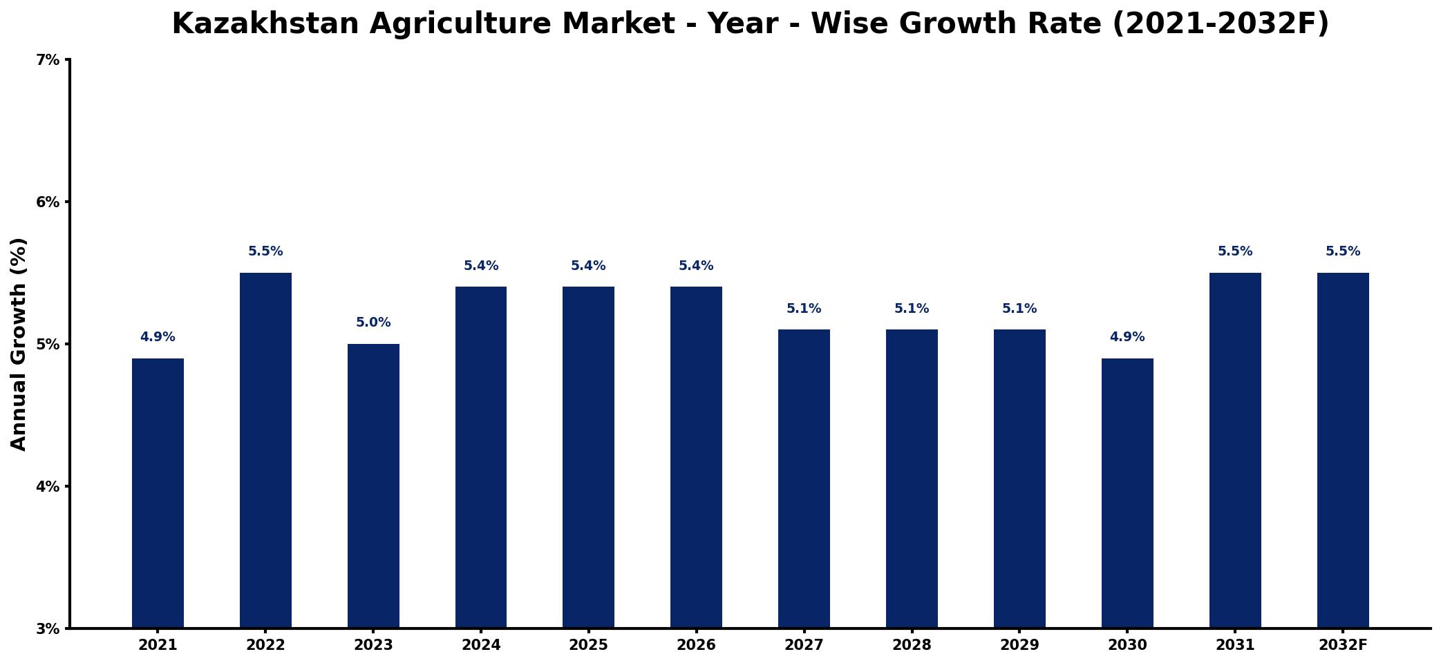 Kazakhstan Agriculture Market Year-wise Growth Rate and Key Drivers