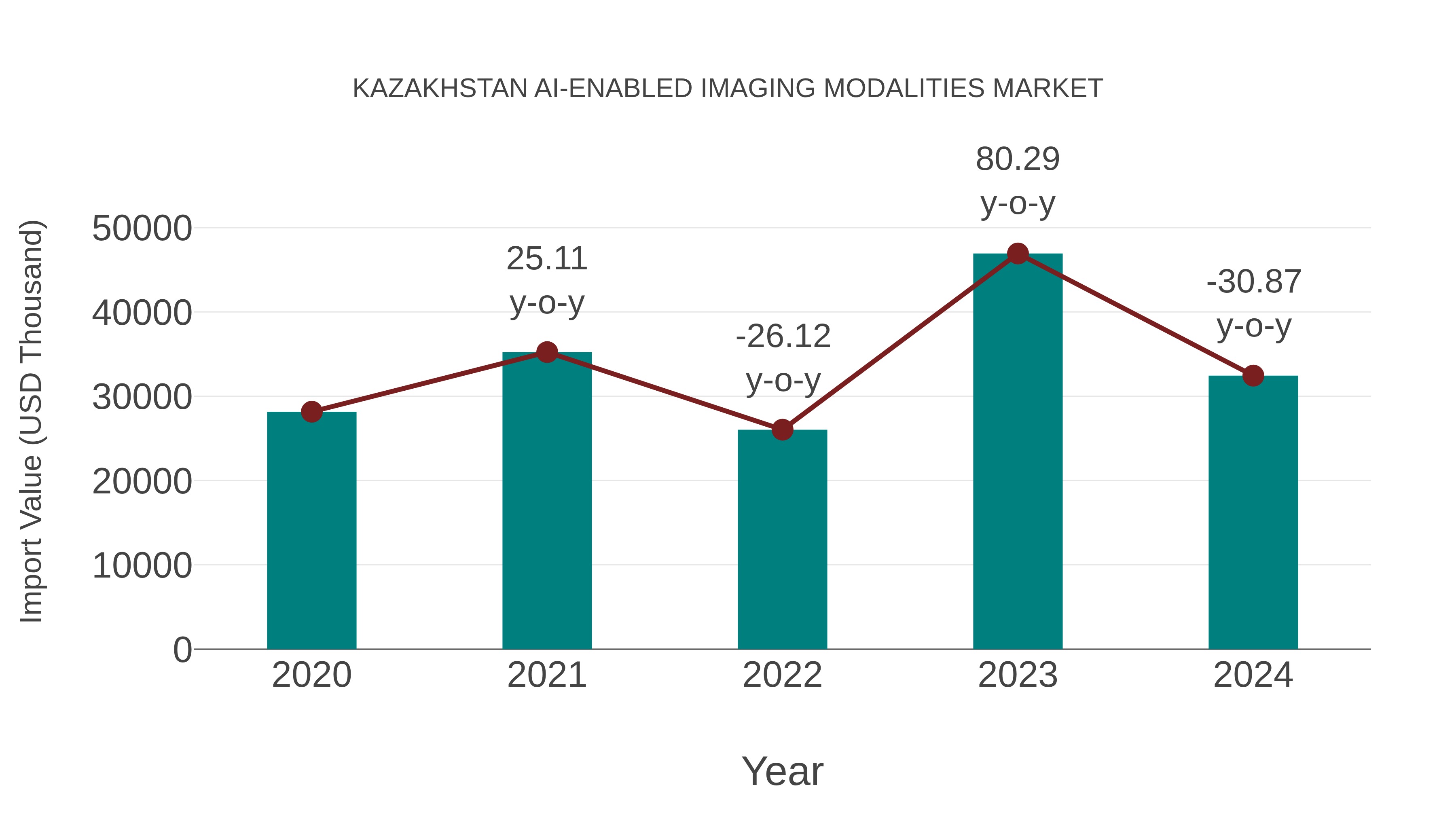 Kazakhstan Ai-enabled Imaging Modalities Market: Import Trend Analysis