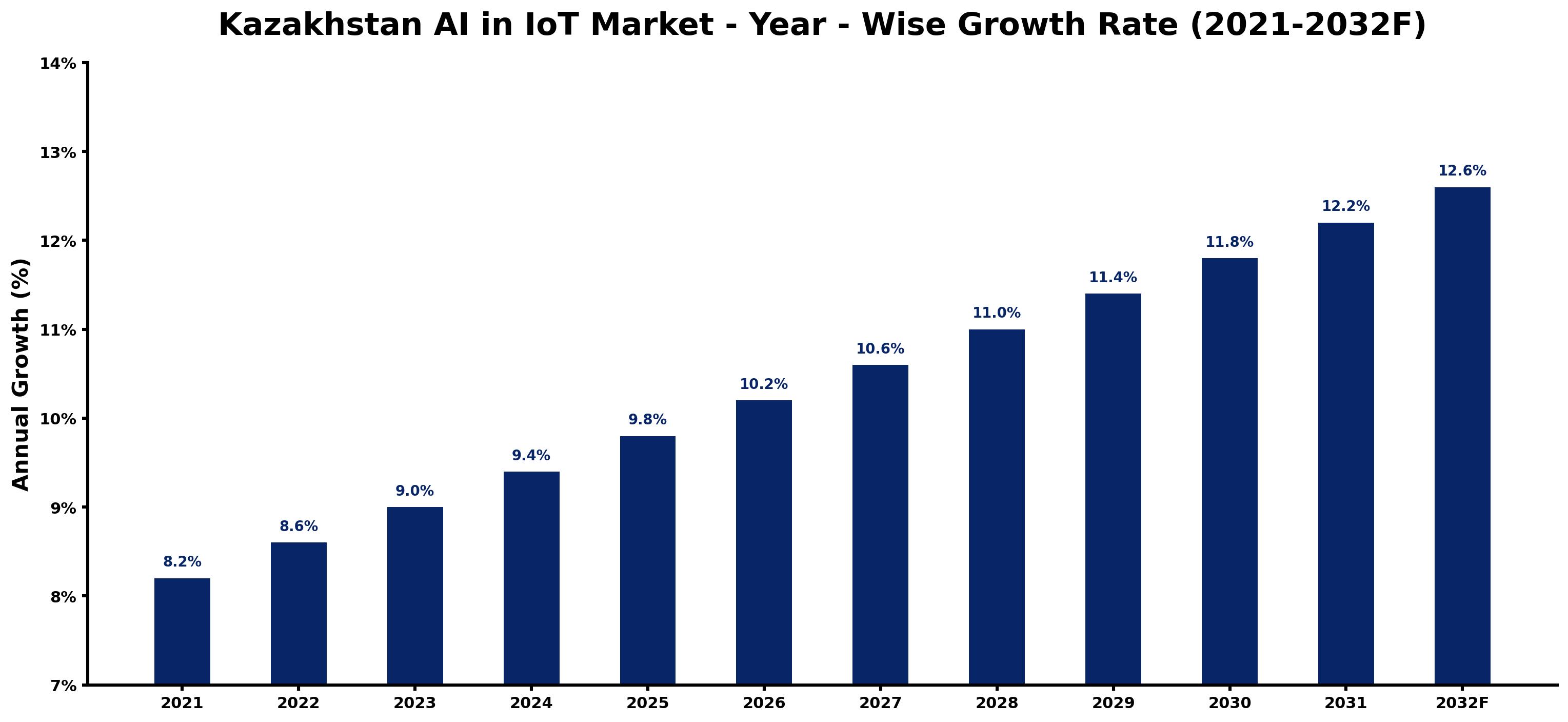 Kazakhstan AI in IoT Market Year-wise Growth Rate and Key Drivers