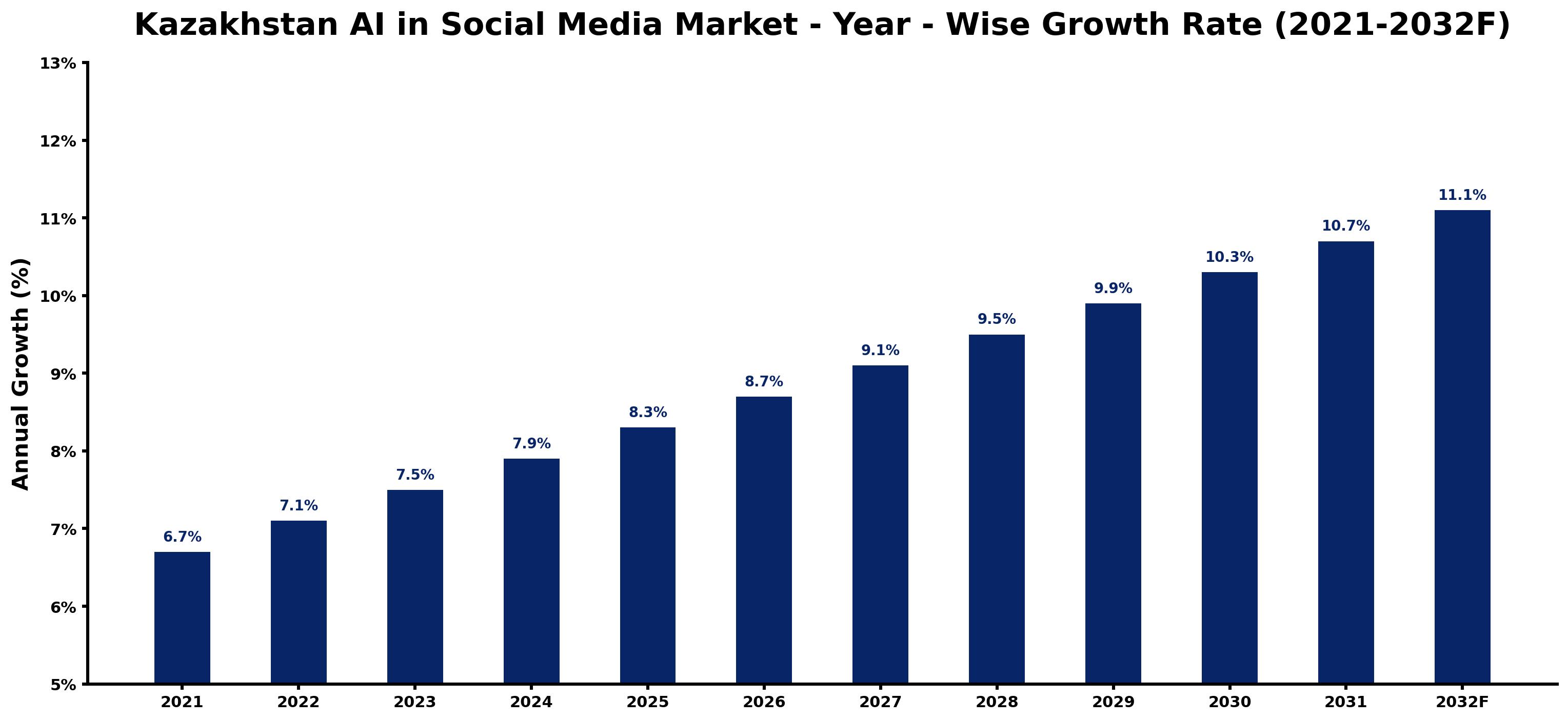 Kazakhstan AI in Social Media Market Year-wise Growth Rate and Key Drivers