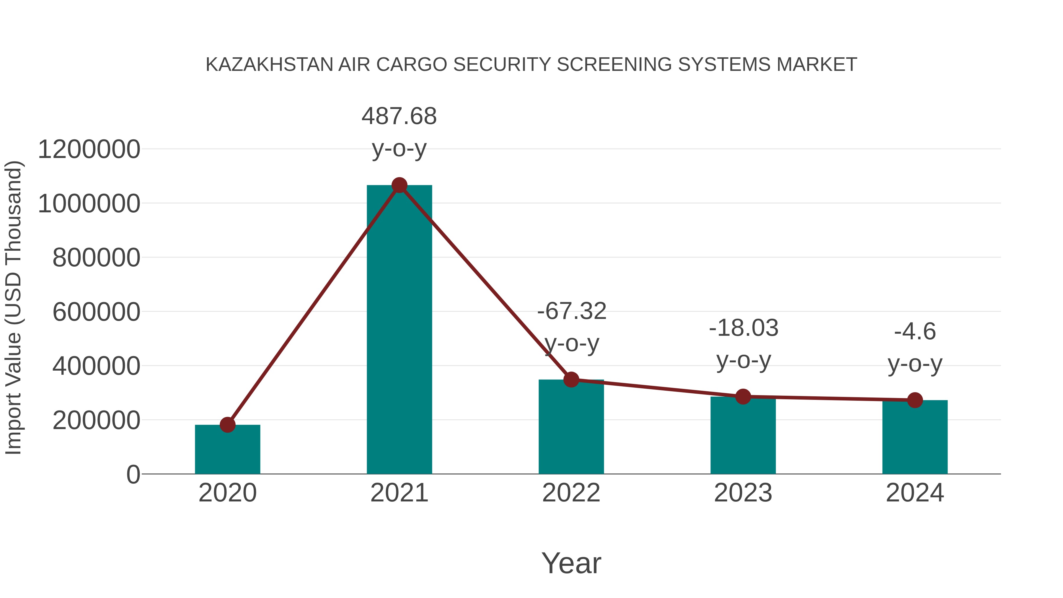 Kazakhstan Air Cargo Security Screening Systems Market: Import Trend Analysis