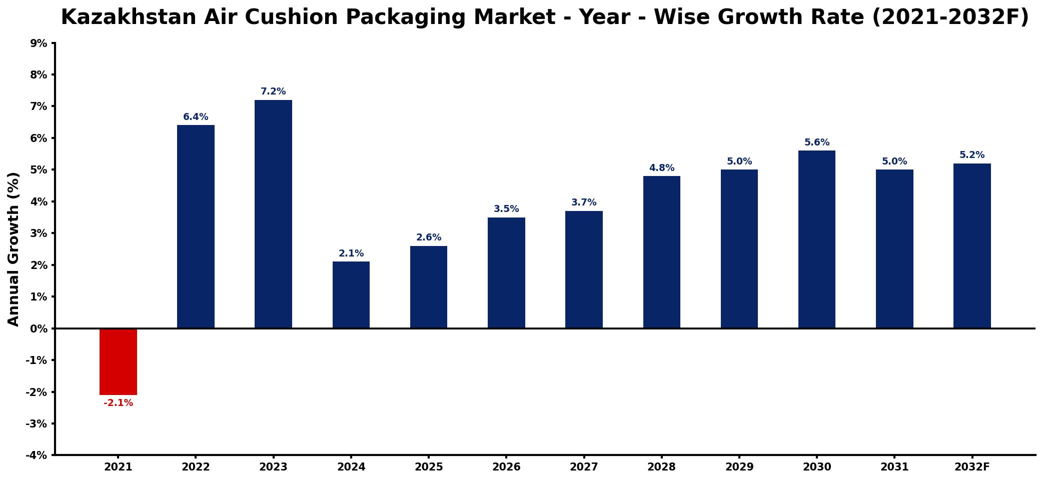 Kazakhstan Air Cushion Packaging Market Year-wise Growth Rate and Key Drivers