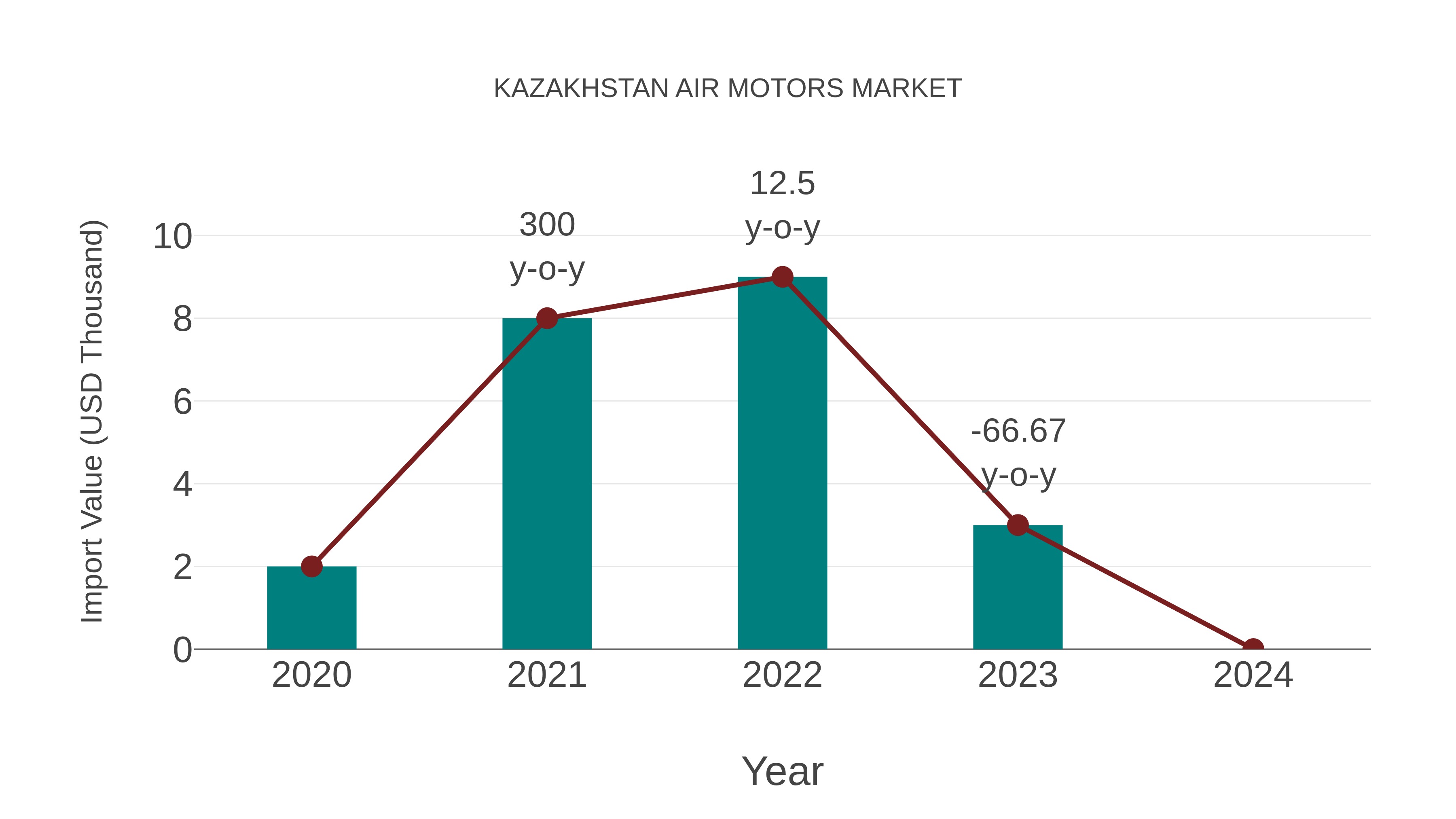 Kazakhstan Air Motors Market: Import Trend Analysis