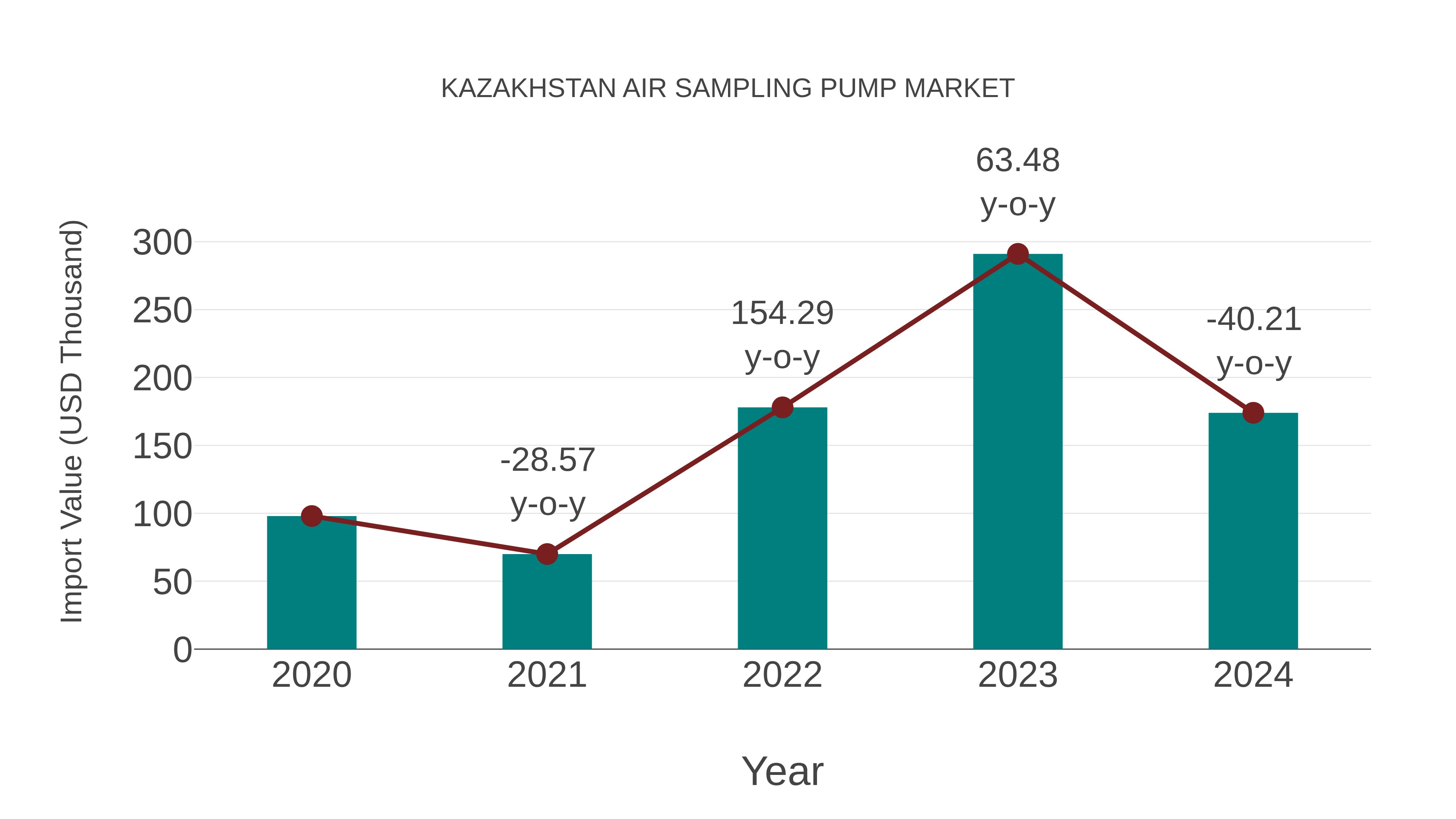 Kazakhstan Air Sampling Pump Market: Import Trend Analysis