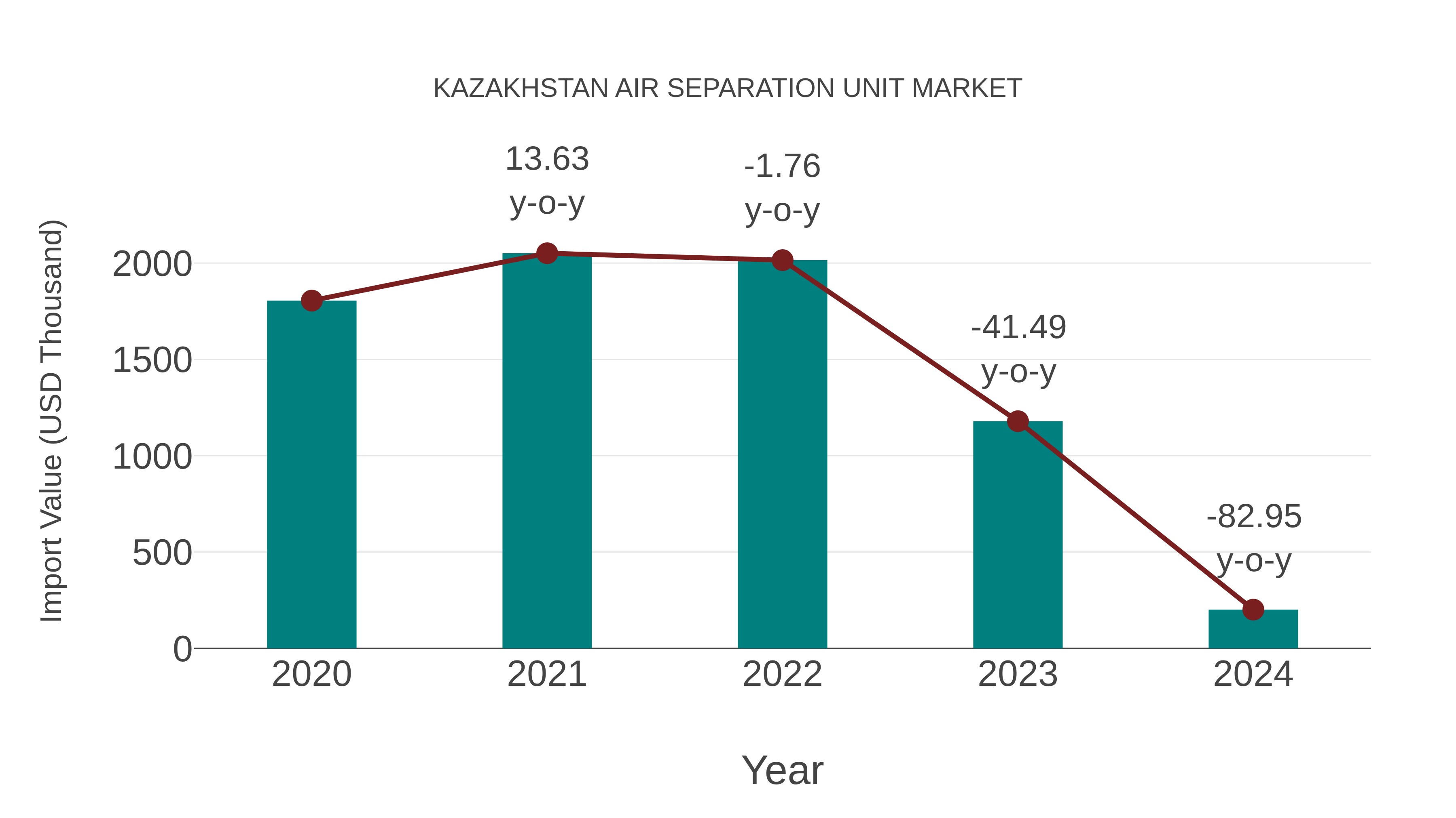  Kazakhstan Air Separation Unit Market: Import Trend Analysis