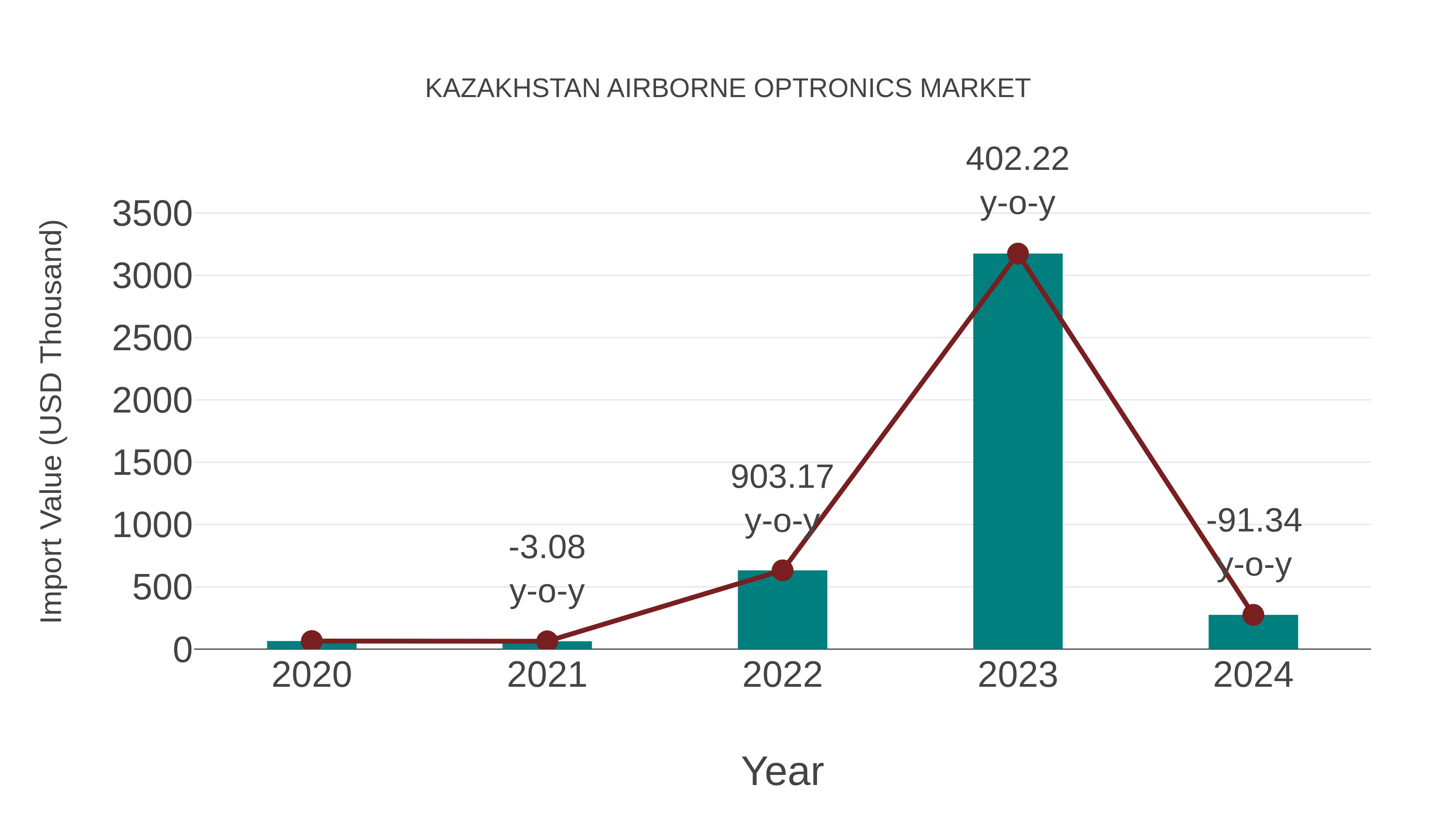 Kazakhstan Airborne Optronics Market: Import Trend Analysis