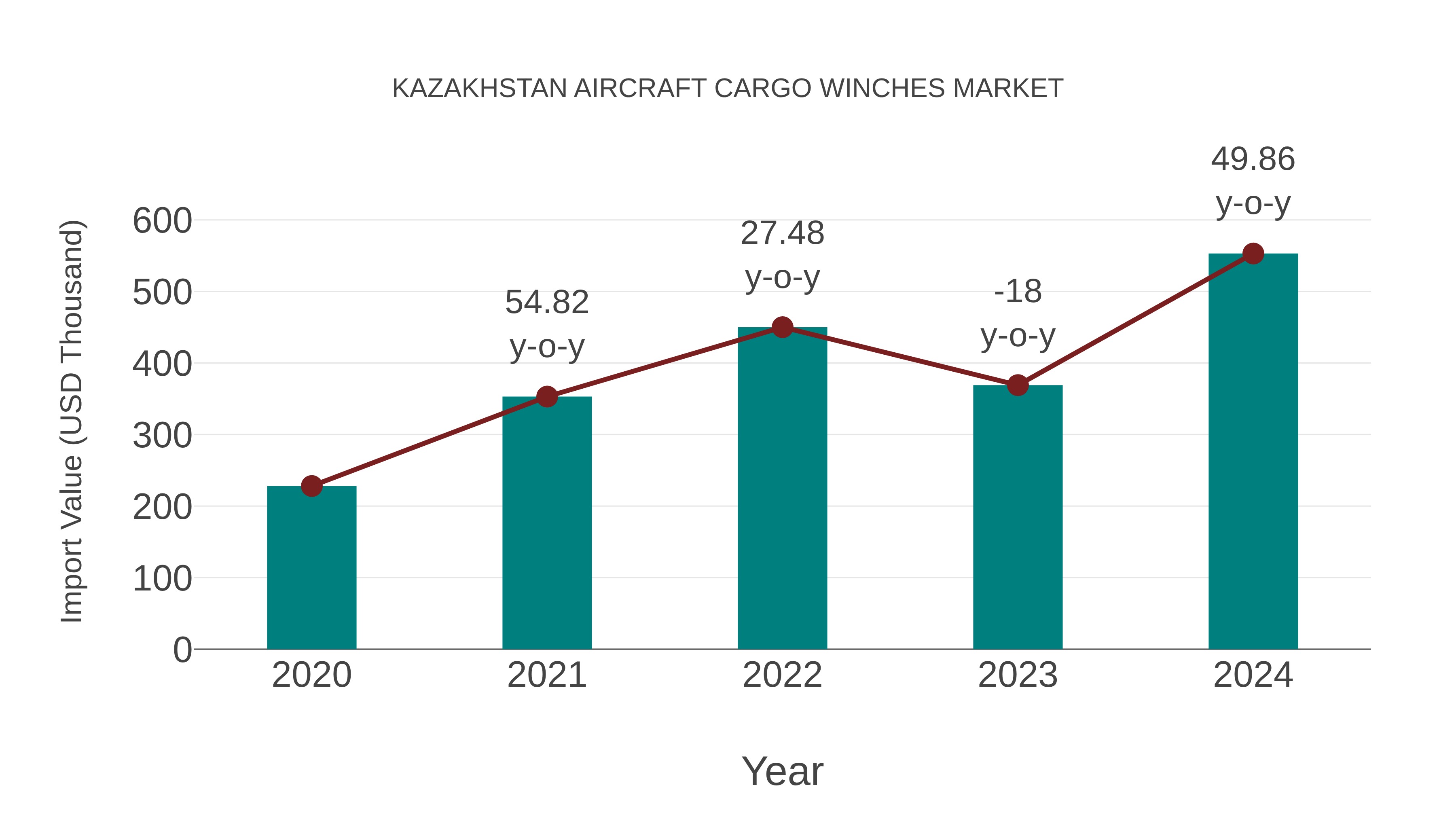 Kazakhstan Aircraft Cargo Winches Market: Import Trend Analysis