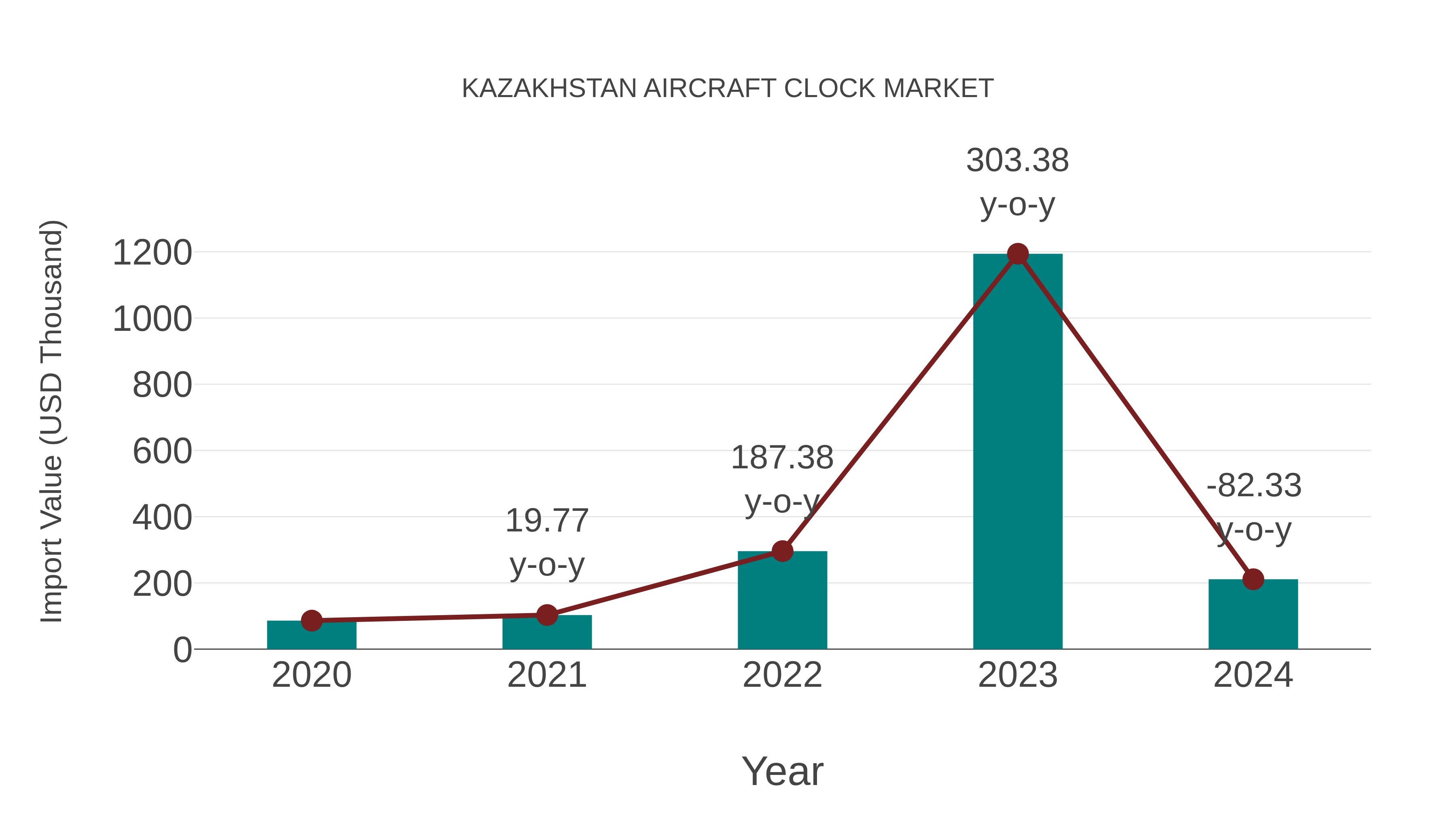  Kazakhstan Aircraft Clock Market: Import Trend Analysis